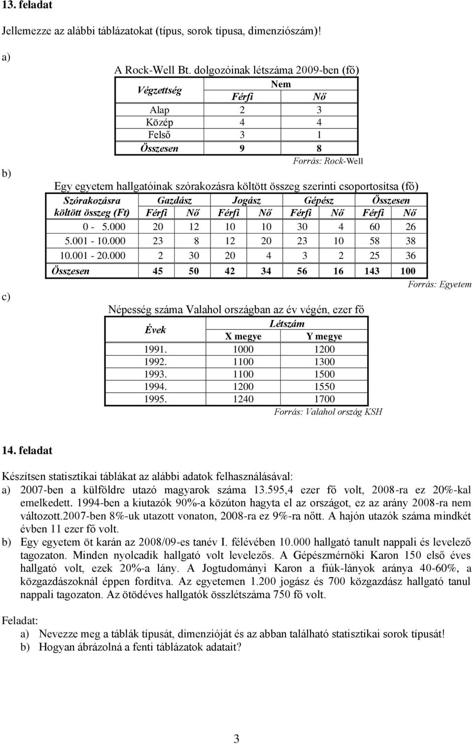 Szórakozásra Gazdász Jogász Gépész Összesen költött összeg (Ft) Férfi Nő Férfi Nő Férfi Nő Férfi Nő 0-5.000 20 12 10 10 30 4 60 26 5.001-10.000 23 8 12 20 23 10 58 38 10.001-20.