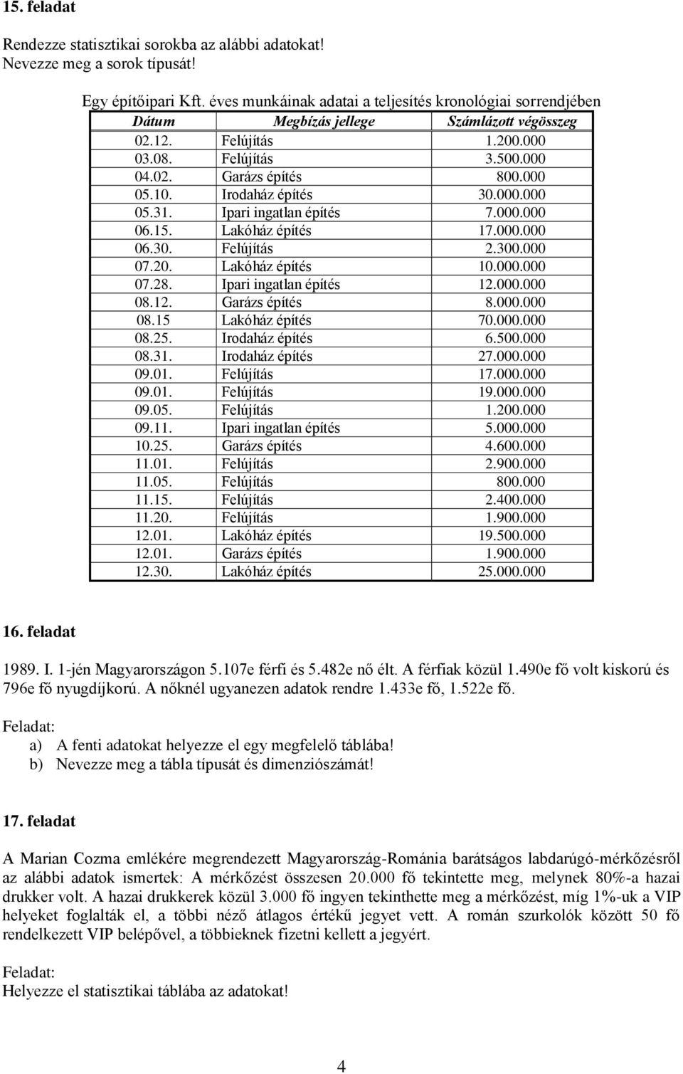 Irodaház építés 30.000.000 05.31. Ipari ingatlan építés 7.000.000 06.15. Lakóház építés 17.000.000 06.30. Felújítás 2.300.000 07.20. Lakóház építés 10.000.000 07.28. Ipari ingatlan építés 12.000.000 08.