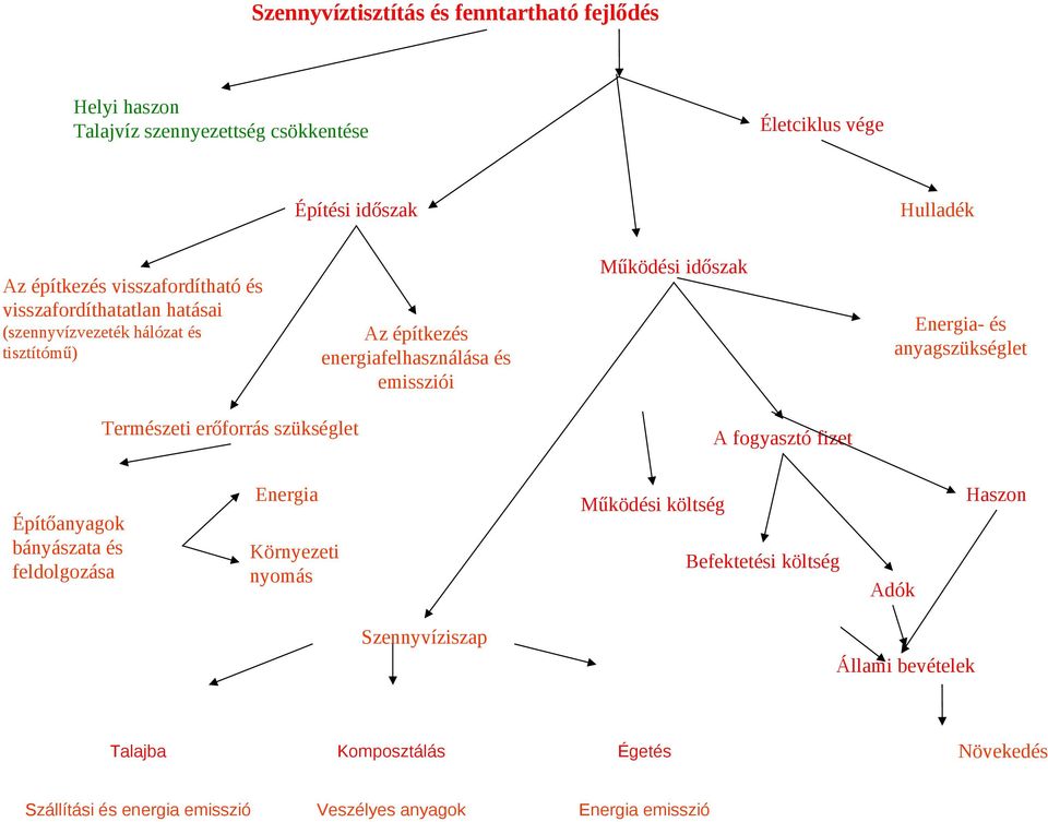Energia- és anyagszükséglet Természeti erőforrás szükséglet A fogyasztó fizet Építőanyagok bányászata és feldolgozása Energia Környezeti nyomás Működési