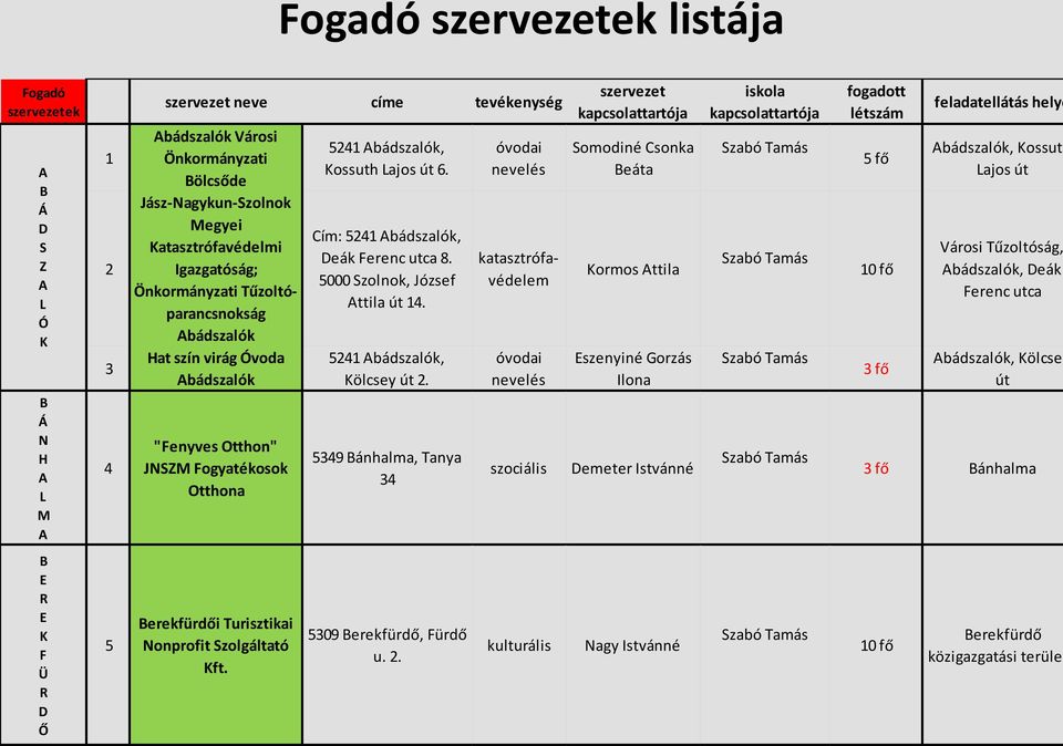 5349 Bánhalma, Tanya 34 óvodai nevelés Abádszalók Városi Önkormányzati Bölcsőde Jász-Nagykun-Szolnok Megyei Katasztrófavédelmi Igazgatóság; Önkormányzati Tűzoltóparancsnokság Abádszalók Hat szín