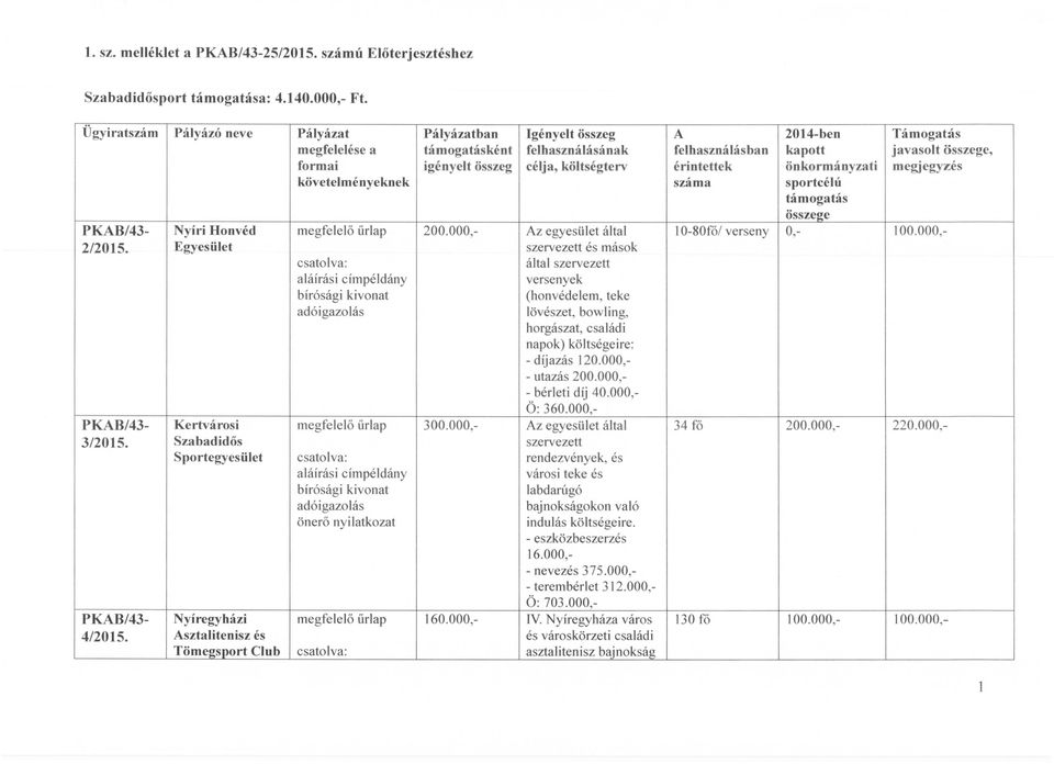 000, - bérleti díj 40.000, Ö: 360.000, 300.000,- Az egyesület által szervezett rendezvények, és városi teke és labdarúgó bajnokságokon való indulás 16.000, - nevezés 375.000, - terembérlet 312.