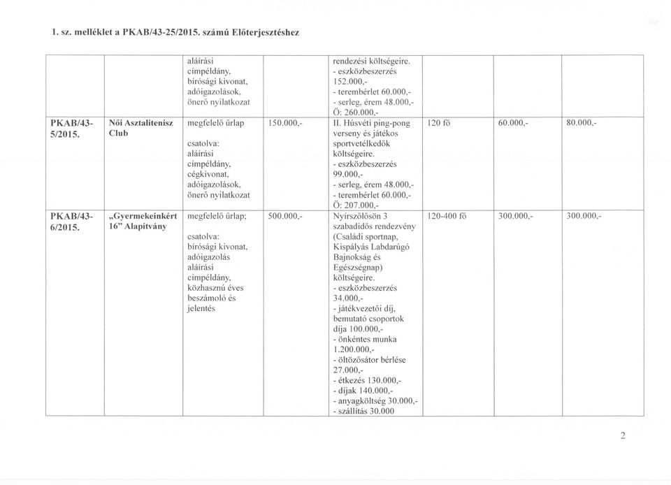 000, Ö: 207.000, PKAB/43 "Gyermekeinkért megfelelő űrlap; 500.000, Nyírszőlősön 3 120-400 fő 300.000, 300.000, 6/2015.