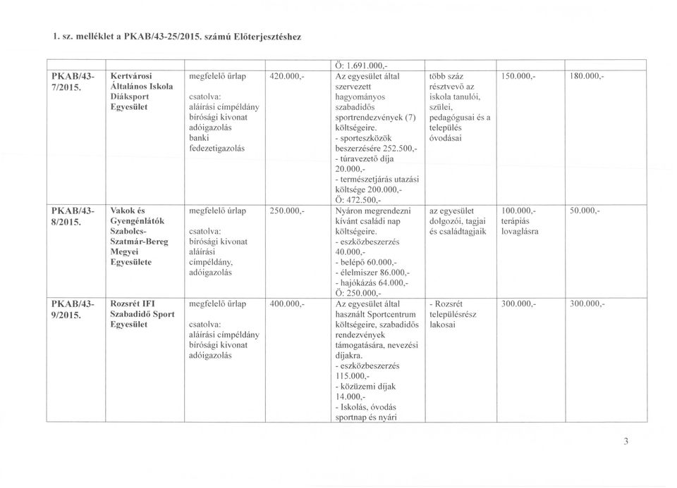 000, - természetjárás utazási költsége 200.000, Ö: 472.500, résztvevő az iskola tanulói, szülei, pedagógusai és a település óvodásai PKAB/43 Vakok és megfelelő úrlap 250.
