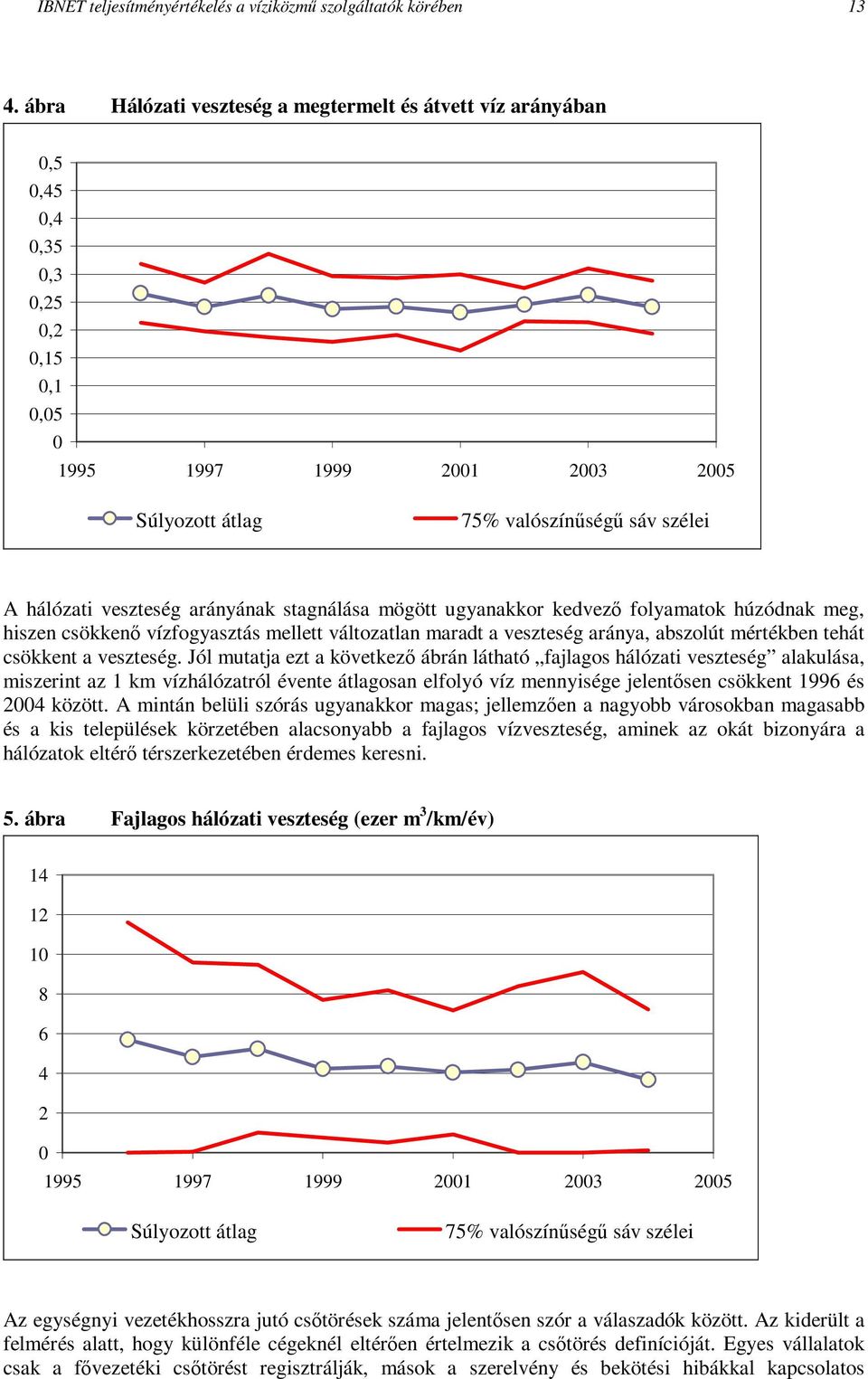 meg, hiszen csökkenő vízfogyasztás mellett változatlan maradt a veszteség aránya, abszolút mértékben tehát csökkent a veszteség.