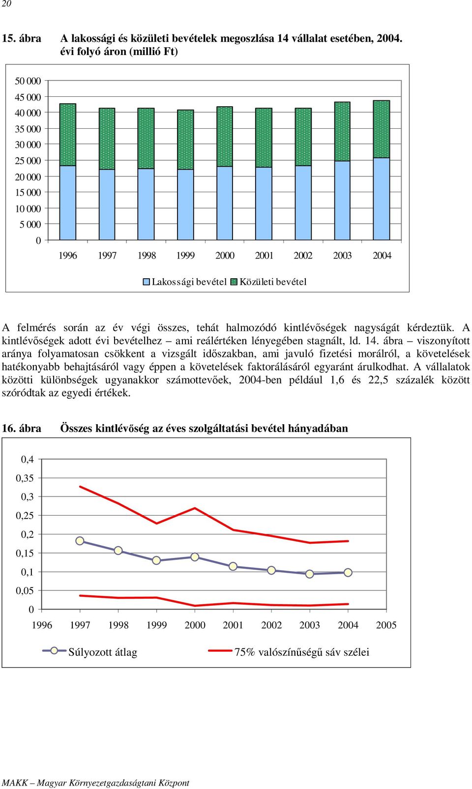 kérdeztük. A kintlévőségek adott évi bevételhez ami reálértéken lényegében stagnált, ld. 14.