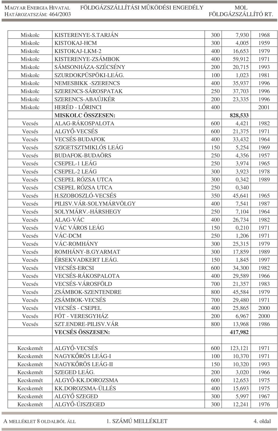 23,335 1996 Miskolc HERÉD - LŐRINCI 400 2001 MISKOLC ÖSSZESEN: 828,533 Vecsés ALAG-RÁKOSPALOTA 600 4,421 1982 Vecsés ALGYŐ-VECSÉS 600 21,375 1971 Vecsés VECSÉS-BUDAFOK 400 33,432 1964 Vecsés