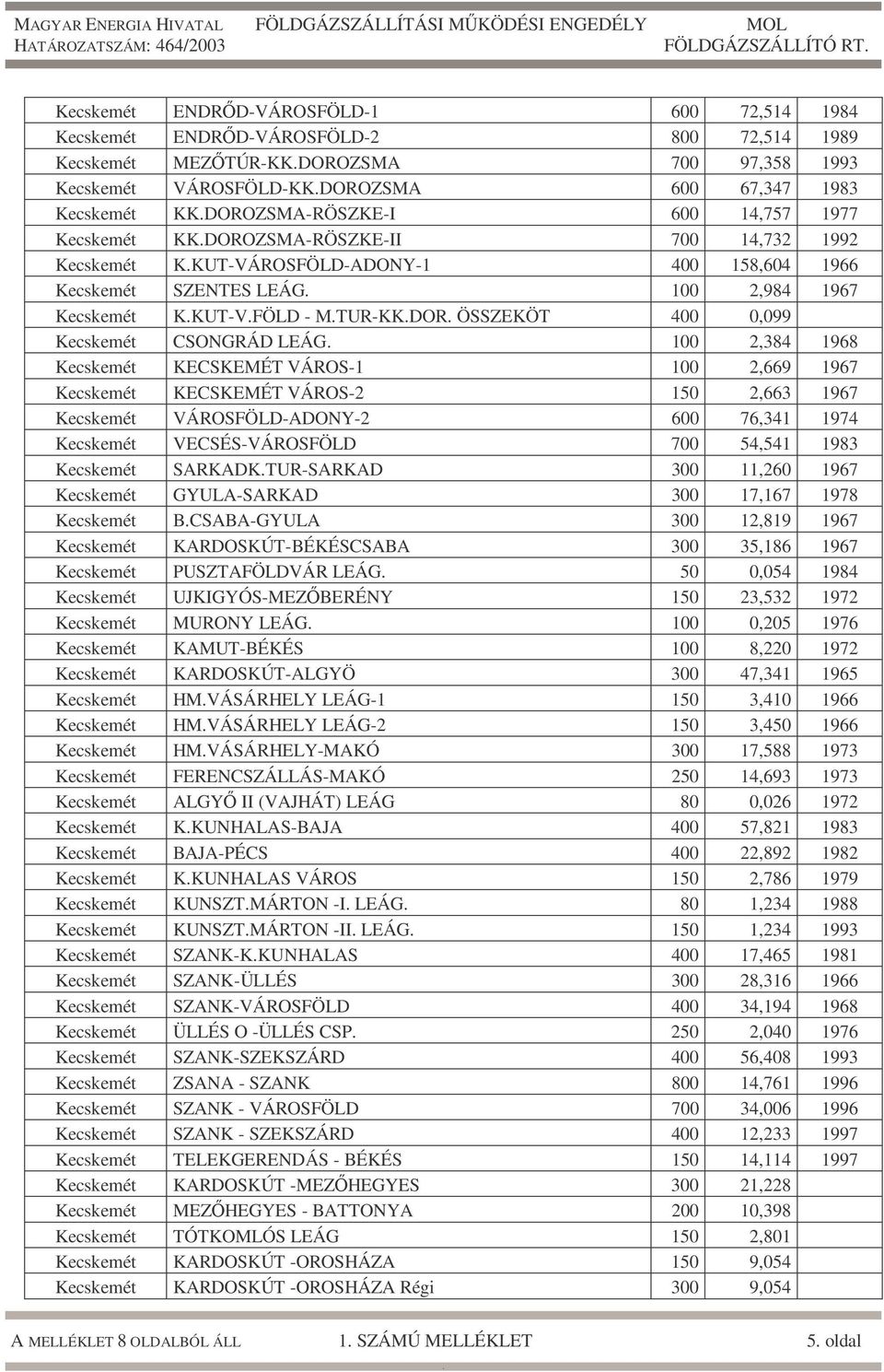 KKUT-VFÖLD - MTUR-KKDOR ÖSSZEKÖT 400 0,099 Kecskemét CSONGRÁD LEÁG 100 2,384 1968 Kecskemét KECSKEMÉT VÁROS-1 100 2,669 1967 Kecskemét KECSKEMÉT VÁROS-2 150 2,663 1967 Kecskemét VÁROSFÖLD-ADONY-2 600