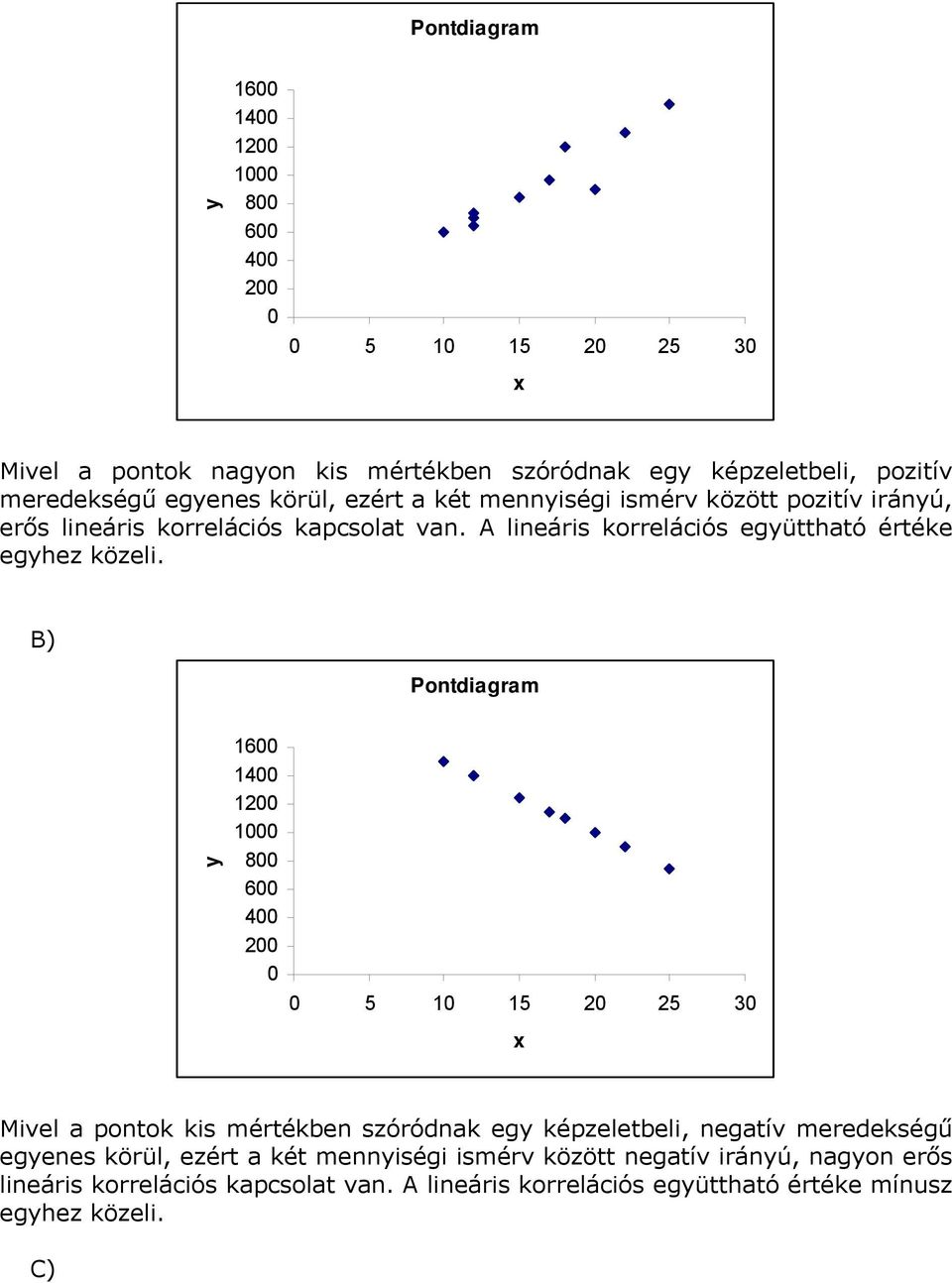 B) Pontdiagram y 1600 1400 1200 1000 800 600 400 200 0 0 5 10 15 20 25 30 x Mivel a pontok kis mértékben szóródnak egy képzeletbeli, negatív meredekségű egyenes