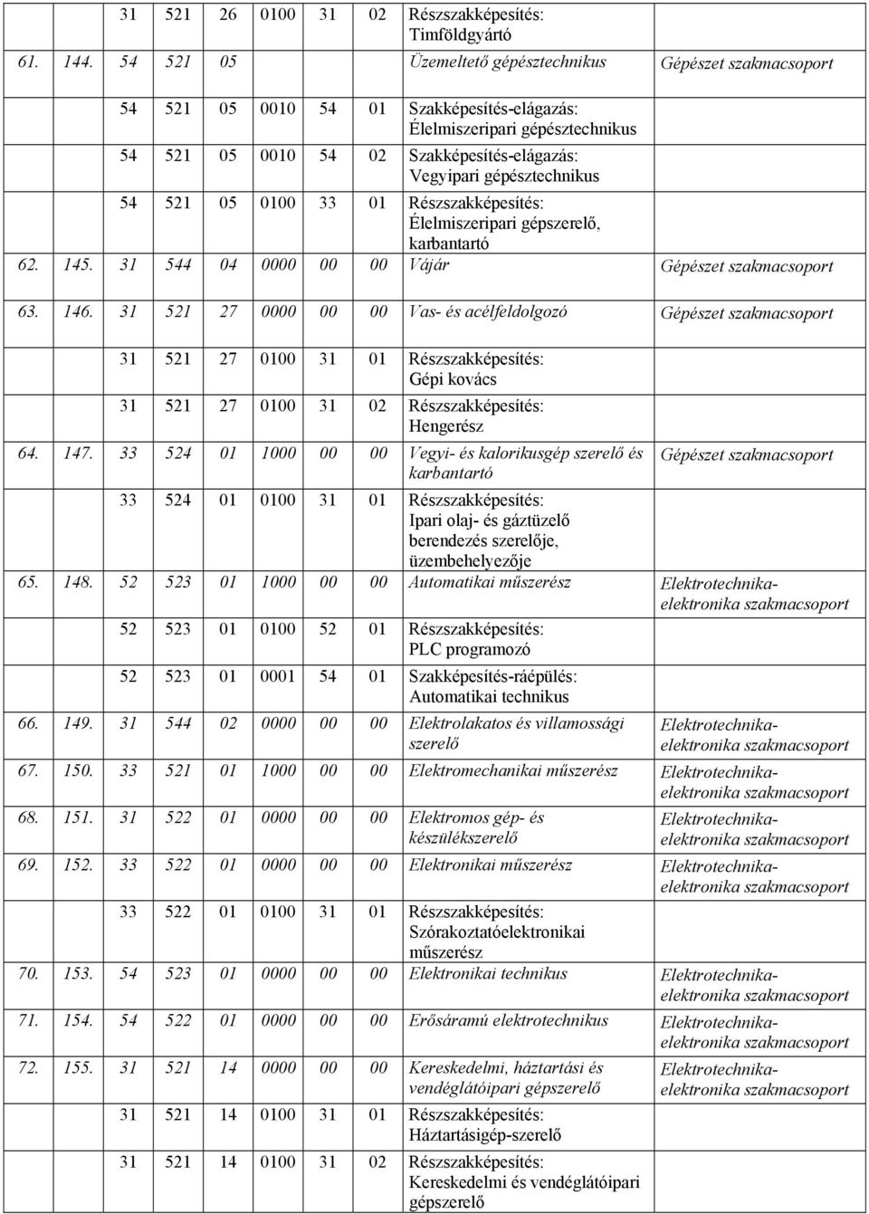 gépésztechnikus 54 521 05 0100 33 01 Részszakképesítés: Élelmiszeripari gépszerelő, karbantartó 62. 145. 31 544 04 0000 00 00 Vájár Gépészet szakmacsoport 63. 146.