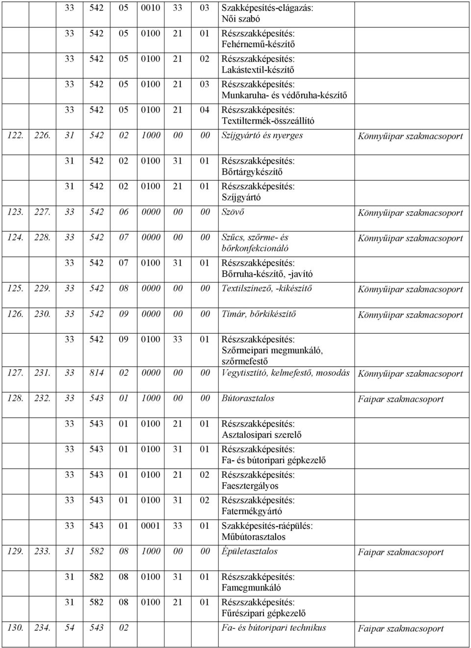 31 542 02 1000 00 00 Szíjgyártó és nyerges Könnyűipar szakmacsoport 31 542 02 0100 31 01 Részszakképesítés: Bőrtárgykészítő 31 542 02 0100 21 01 Részszakképesítés: Szíjgyártó 123. 227.