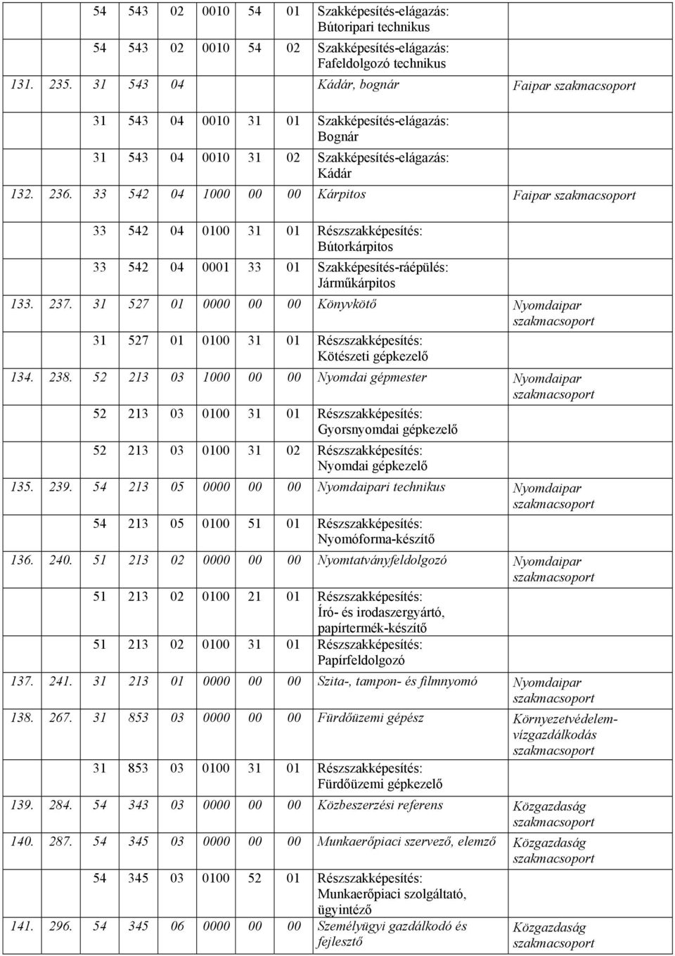 33 542 04 1000 00 00 Kárpitos Faipar szakmacsoport 33 542 04 0100 31 01 Részszakképesítés: Bútorkárpitos 33 542 04 0001 33 01 Szakképesítés-ráépülés: Járműkárpitos 133. 237.