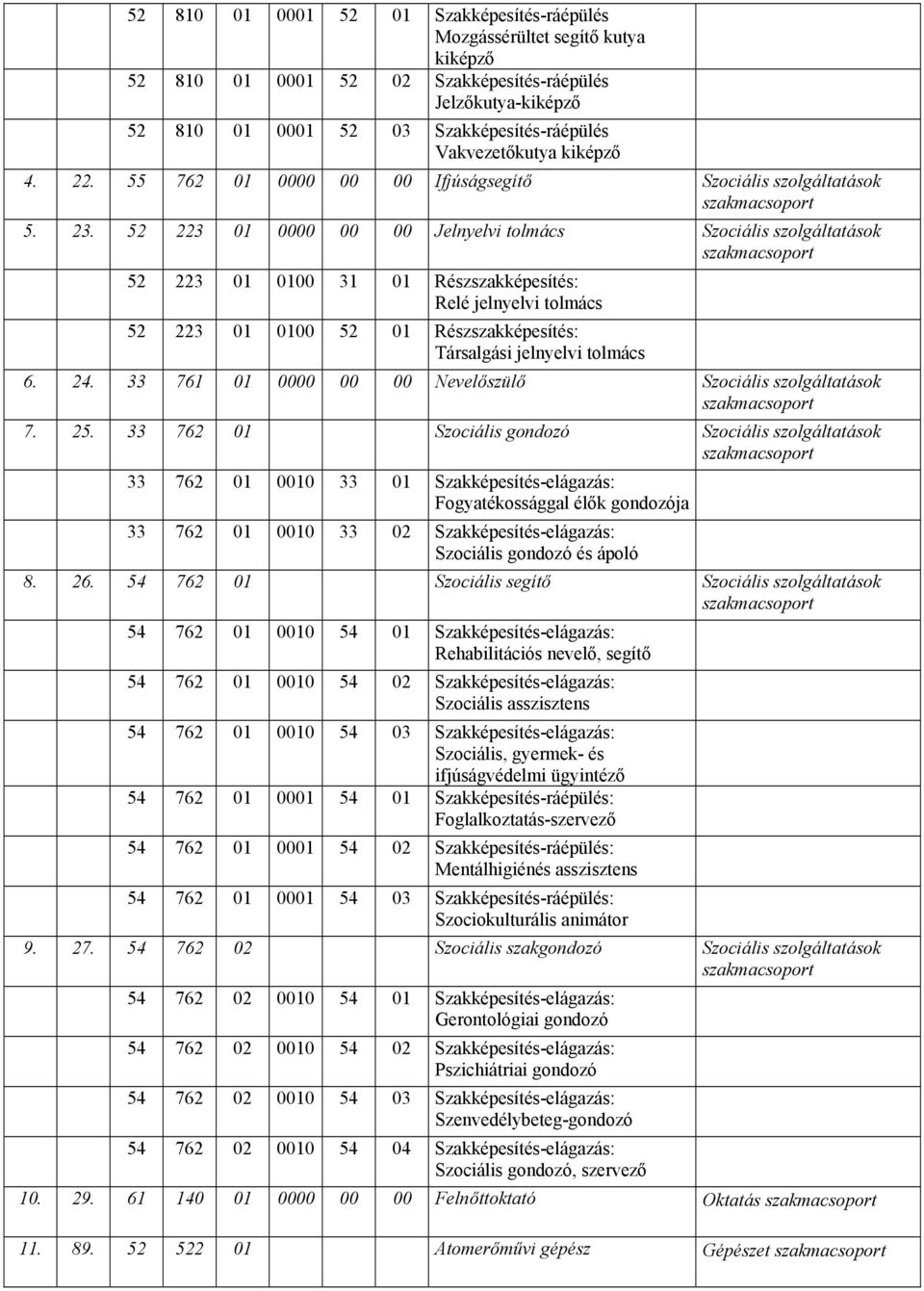 52 223 01 0000 00 00 Jelnyelvi tolmács Szociális szolgáltatások szakmacsoport 52 223 01 0100 31 01 Részszakképesítés: Relé jelnyelvi tolmács 52 223 01 0100 52 01 Részszakképesítés: Társalgási