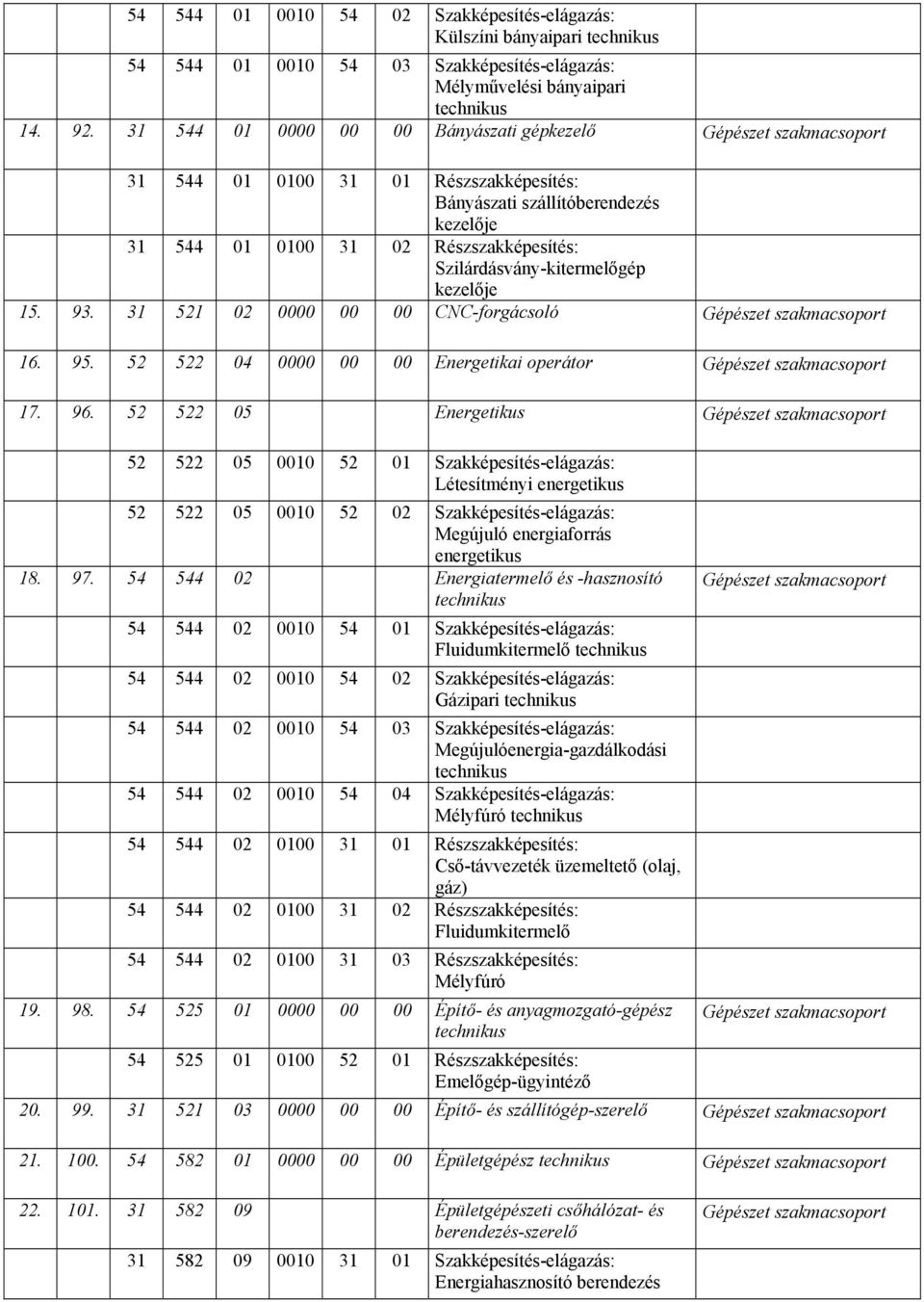 Szilárdásvány-kitermelőgép kezelője 15. 93. 31 521 02 0000 00 00 CNC-forgácsoló Gépészet szakmacsoport 16. 95. 52 522 04 0000 00 00 Energetikai operátor Gépészet szakmacsoport 17. 96.