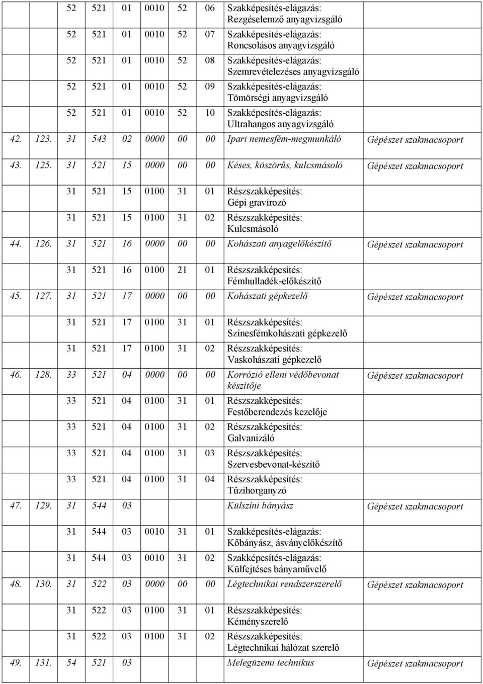 31 543 02 0000 00 00 Ipari nemesfém-megmunkáló Gépészet szakmacsoport 43. 125.