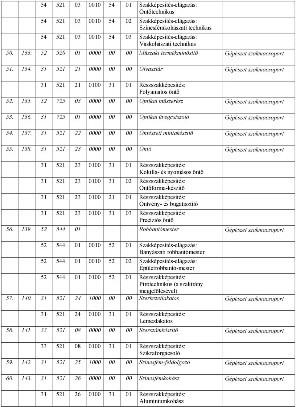 31 521 21 0000 00 00 Olvasztár Gépészet szakmacsoport 31 521 21 0100 31 01 Részszakképesítés: Folyamatos öntő 52. 135. 52 725 03 0000 00 00 Optikai műszerész Gépészet szakmacsoport 53. 136.