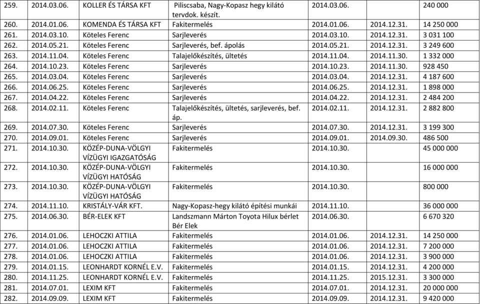 Köteles Ferenc Talajelőkészítés, ültetés 2014.11.04. 2014.11.30. 1 332 000 264. 2014.10.23. Köteles Ferenc Sarjleverés 2014.10.23. 2014.11.30. 928 450 265. 2014.03.04. Köteles Ferenc Sarjleverés 2014.03.04. 2014.12.