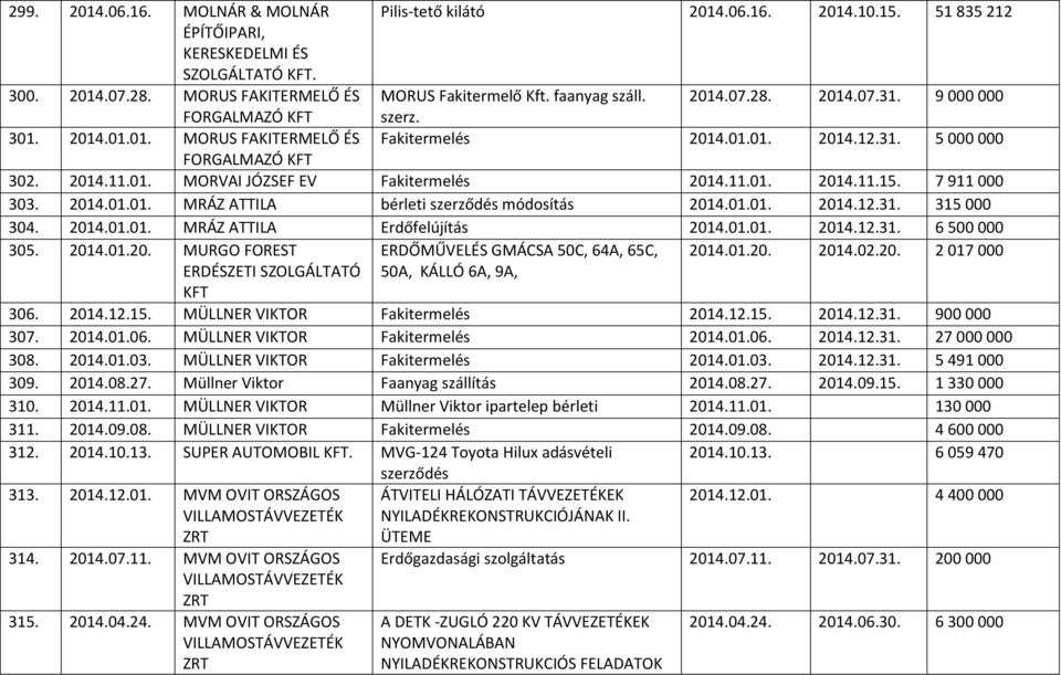 11.01. 2014.11.15. 7 911 000 303. 2014.01.01. MRÁZ ATTILA bérleti szerződés módosítás 2014.01.01. 2014.12.31. 315 000 304. 2014.01.01. MRÁZ ATTILA Erdőfelújítás 2014.01.01. 2014.12.31. 6 500 000 305.