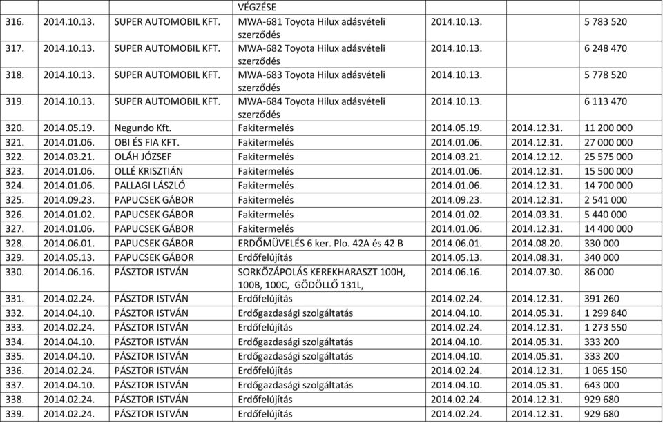 2014.05.19. Negundo Kft. Fakitermelés 2014.05.19. 2014.12.31. 11 200 000 321. 2014.01.06. OBI ÉS FIA KFT. Fakitermelés 2014.01.06. 2014.12.31. 27 000 000 322. 2014.03.21. OLÁH JÓZSEF Fakitermelés 2014.