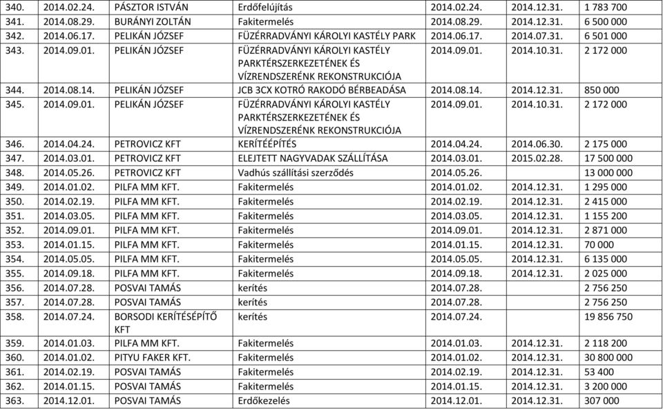 2014.08.14. PELIKÁN JÓZSEF JCB 3CX KOTRÓ RAKODÓ BÉRBEADÁSA 2014.08.14. 2014.12.31. 850 000 345. 2014.09.01. PELIKÁN JÓZSEF FÜZÉRRADVÁNYI KÁROLYI KASTÉLY 2014.09.01. 2014.10.31. 2 172 000 PARKTÉRSZERKEZETÉNEK ÉS VÍZRENDSZERÉNK REKONSTRUKCIÓJA 346.