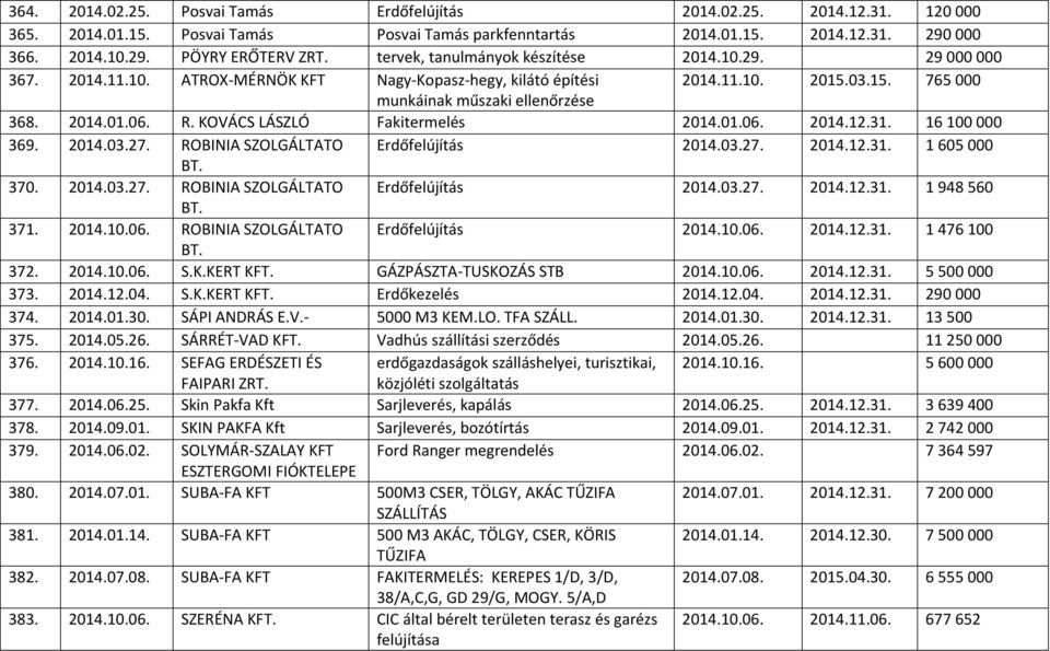 R. KOVÁCS LÁSZLÓ Fakitermelés 2014.01.06. 2014.12.31. 16 100 000 369. 2014.03.27. ROBINIA SZOLGÁLTATO Erdőfelújítás 2014.03.27. 2014.12.31. 1 605 000 BT. 370. 2014.03.27. ROBINIA SZOLGÁLTATO Erdőfelújítás 2014.03.27. 2014.12.31. 1 948 560 BT.