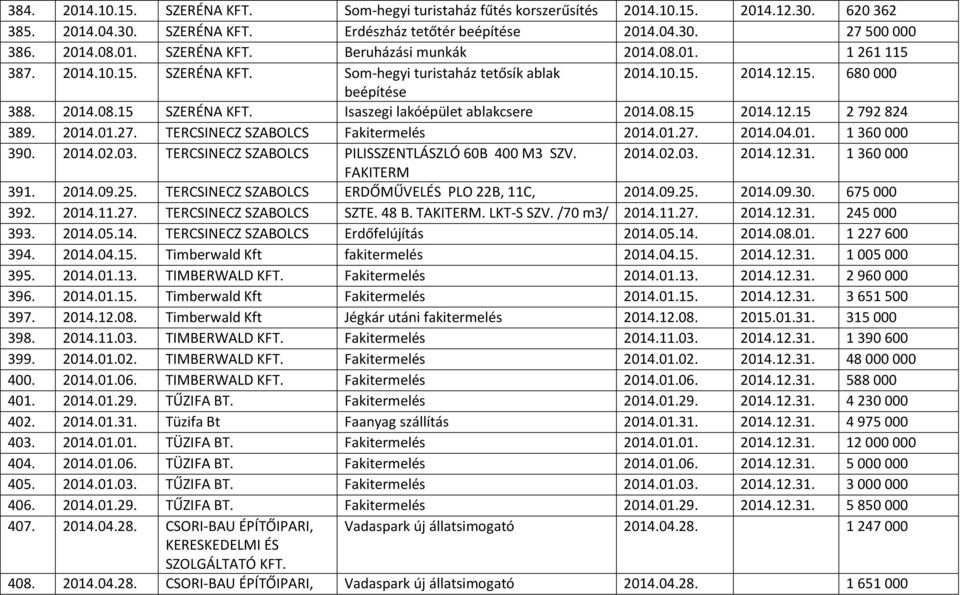 12.15 2 792 824 389. 2014.01.27. TERCSINECZ SZABOLCS Fakitermelés 2014.01.27. 2014.04.01. 1 360 000 390. 2014.02.03. TERCSINECZ SZABOLCS PILISSZENTLÁSZLÓ 60B 400 M3 SZV. 2014.02.03. 2014.12.31.