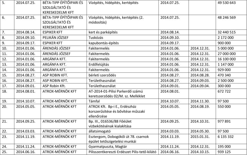 000 9. 2014.09.17. ESPIKER KFT kapubontás-építés 2014.09.17. 900 000 10. 2014.01.06. ÁRENDÁS JÓZSEF Fakitermelés 2014.01.06. 2014.12.31. 5 000 000 11. 2014.01.06. ÁRENDÁS JÓZSEF Fakitermelés 2014.01.06. 2014.12.31. 27 000 000 12.