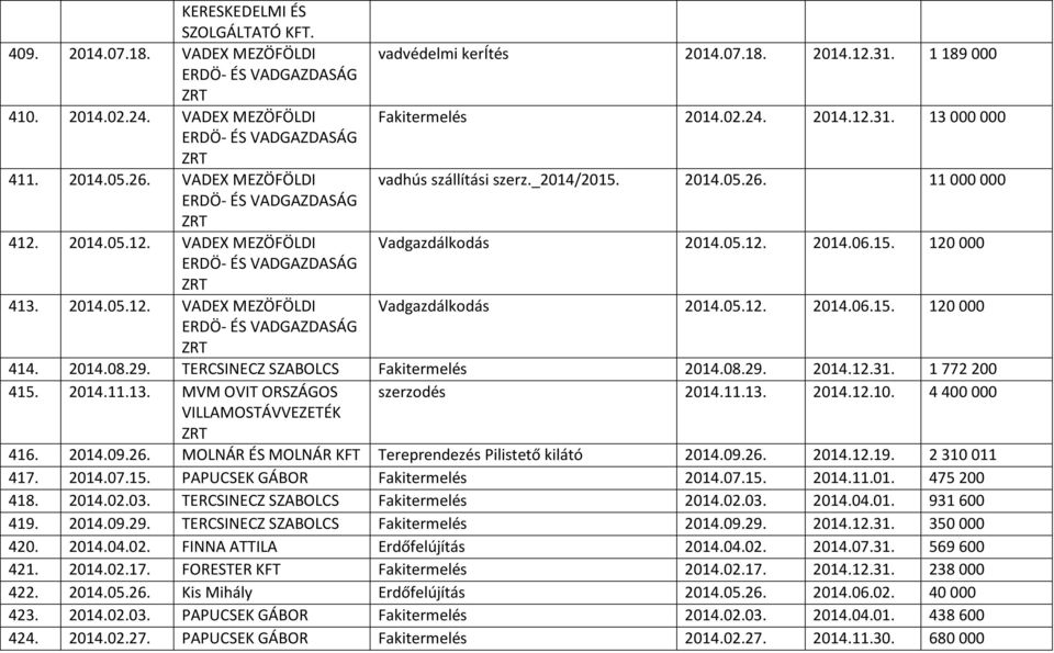 2014.05.12. VADEX MEZÖFÖLDI Vadgazdálkodás 2014.05.12. 2014.06.15. 120 000 ERDÖ- ÉS VADGAZDASÁG ZRT 414. 2014.08.29. TERCSINECZ SZABOLCS Fakitermelés 2014.08.29. 2014.12.31. 1 772 200 415. 2014.11.13.