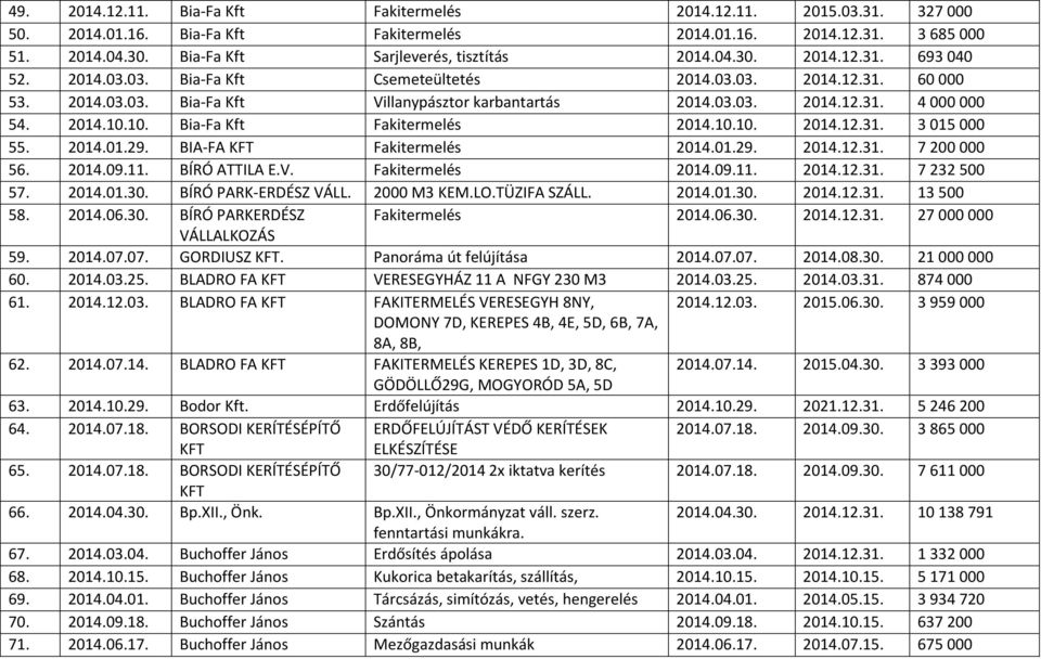 03.03. 2014.12.31. 4 000 000 54. 2014.10.10. Bia-Fa Kft Fakitermelés 2014.10.10. 2014.12.31. 3 015 000 55. 2014.01.29. BIA-FA KFT Fakitermelés 2014.01.29. 2014.12.31. 7 200 000 56. 2014.09.11.