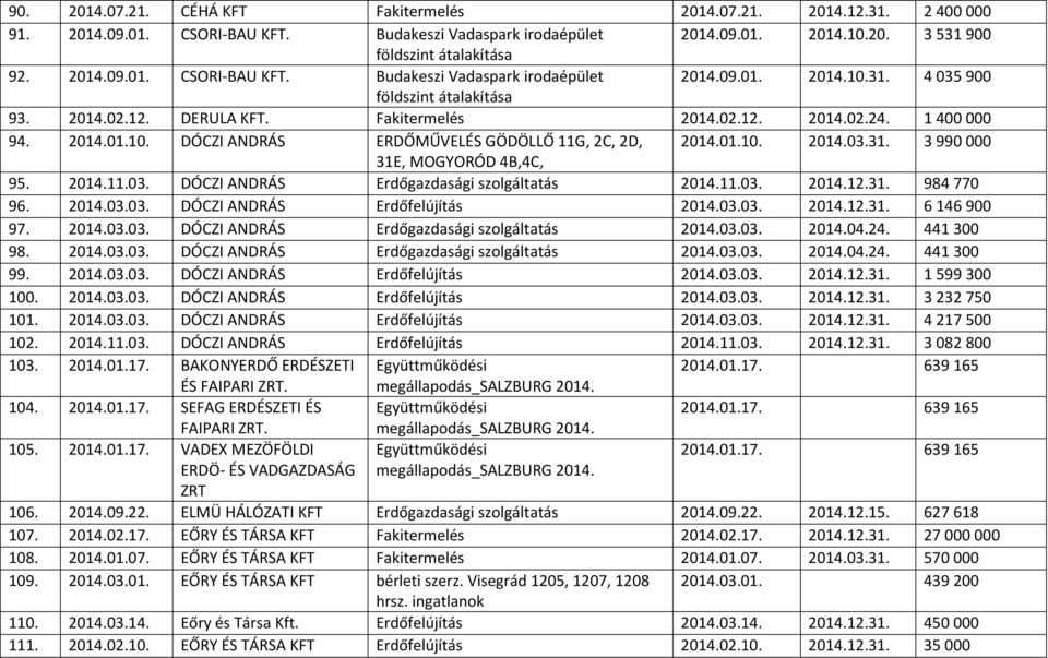 11.03. 2014.12.31. 984 770 96. 2014.03.03. DÓCZI ANDRÁS Erdőfelújítás 2014.03.03. 2014.12.31. 6 146 900 97. 2014.03.03. DÓCZI ANDRÁS Erdőgazdasági szolgáltatás 2014.03.03. 2014.04.24. 441 300 98.