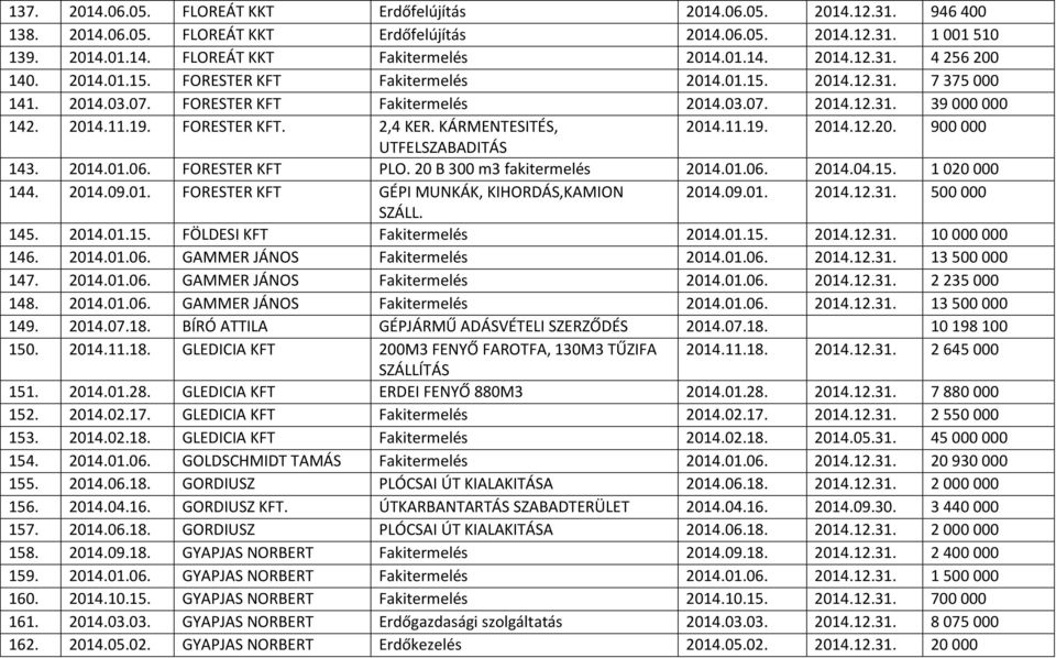 FORESTER KFT. 2,4 KER. KÁRMENTESITÉS, 2014.11.19. 2014.12.20. 900 000 UTFELSZABADITÁS 143. 2014.01.06. FORESTER KFT PLO. 20 B 300 m3 fakitermelés 2014.01.06. 2014.04.15. 1 020 000 144. 2014.09.01. FORESTER KFT GÉPI MUNKÁK, KIHORDÁS,KAMION 2014.