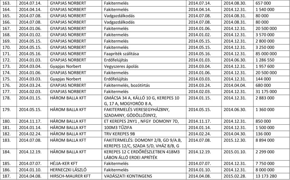 GYAPJAS NORBERT Fakitermelés 2014.01.02. 2014.12.31. 3 570 000 169. 2014.05.15. GYAPJAS NORBERT Fakitermelés 2014.05.15. 2014.12.31. 2 800 000 170. 2014.05.15. GYAPJAS NORBERT Fakitermelés 2014.05.15. 2014.12.31. 3 250 000 171.