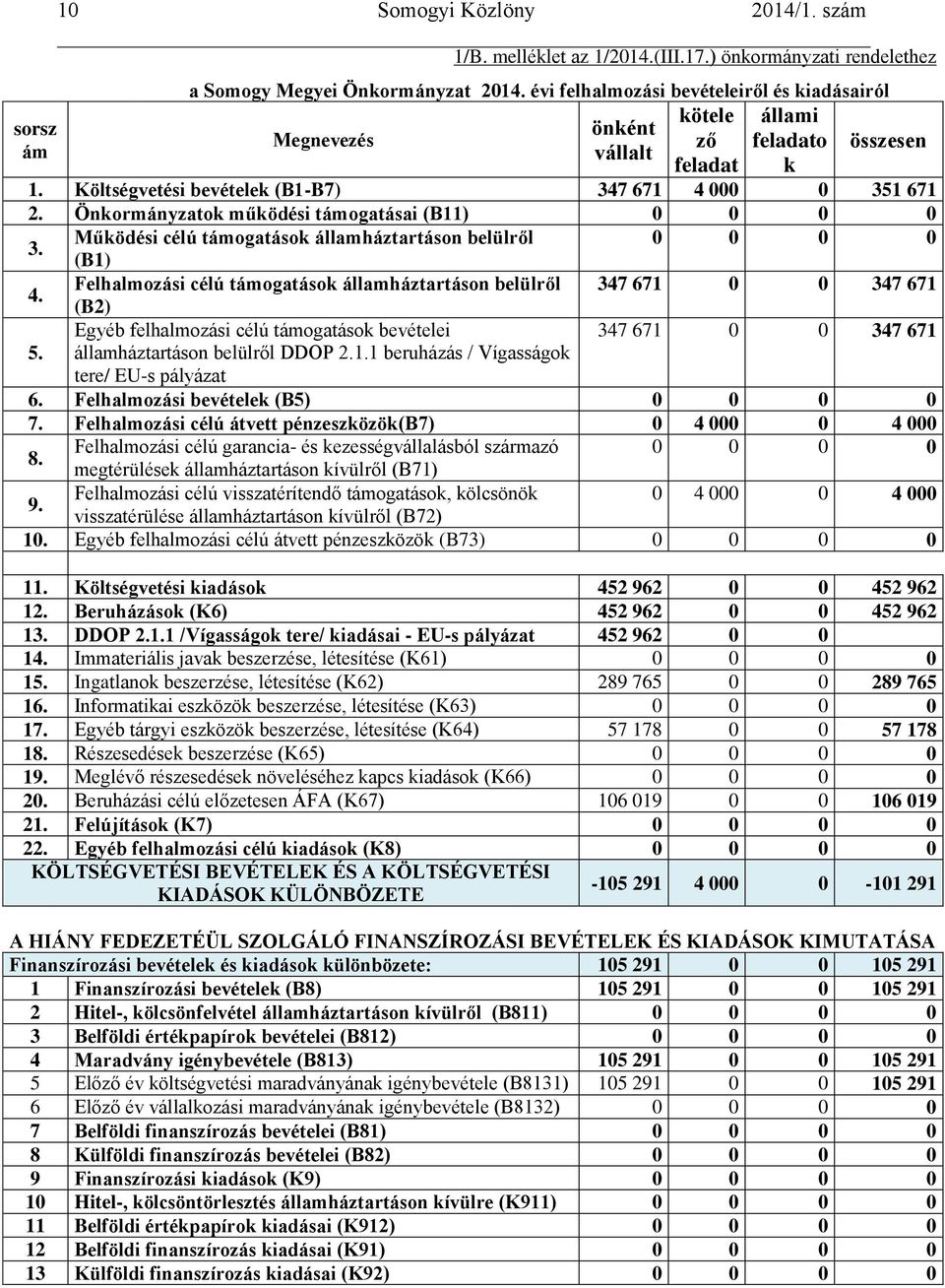 Önkormányzatok működési támogatásai (B11) 0 0 0 0 3. Működési célú támogatások államháztartáson belülről 0 0 0 0 (B1) 4.