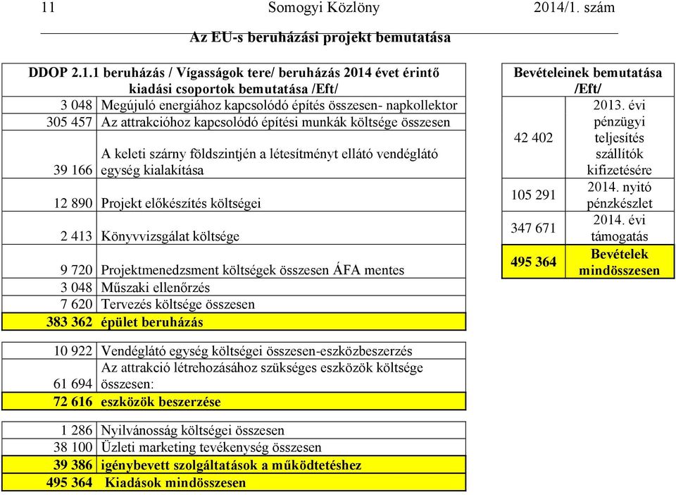 költségei 2 413 Könyvvizsgálat költsége 9 720 Projektmenedzsment költségek összesen ÁFA mentes 3 048 Műszaki ellenőrzés 7 620 Tervezés költsége összesen 383 362 épület beruházás Bevételeinek