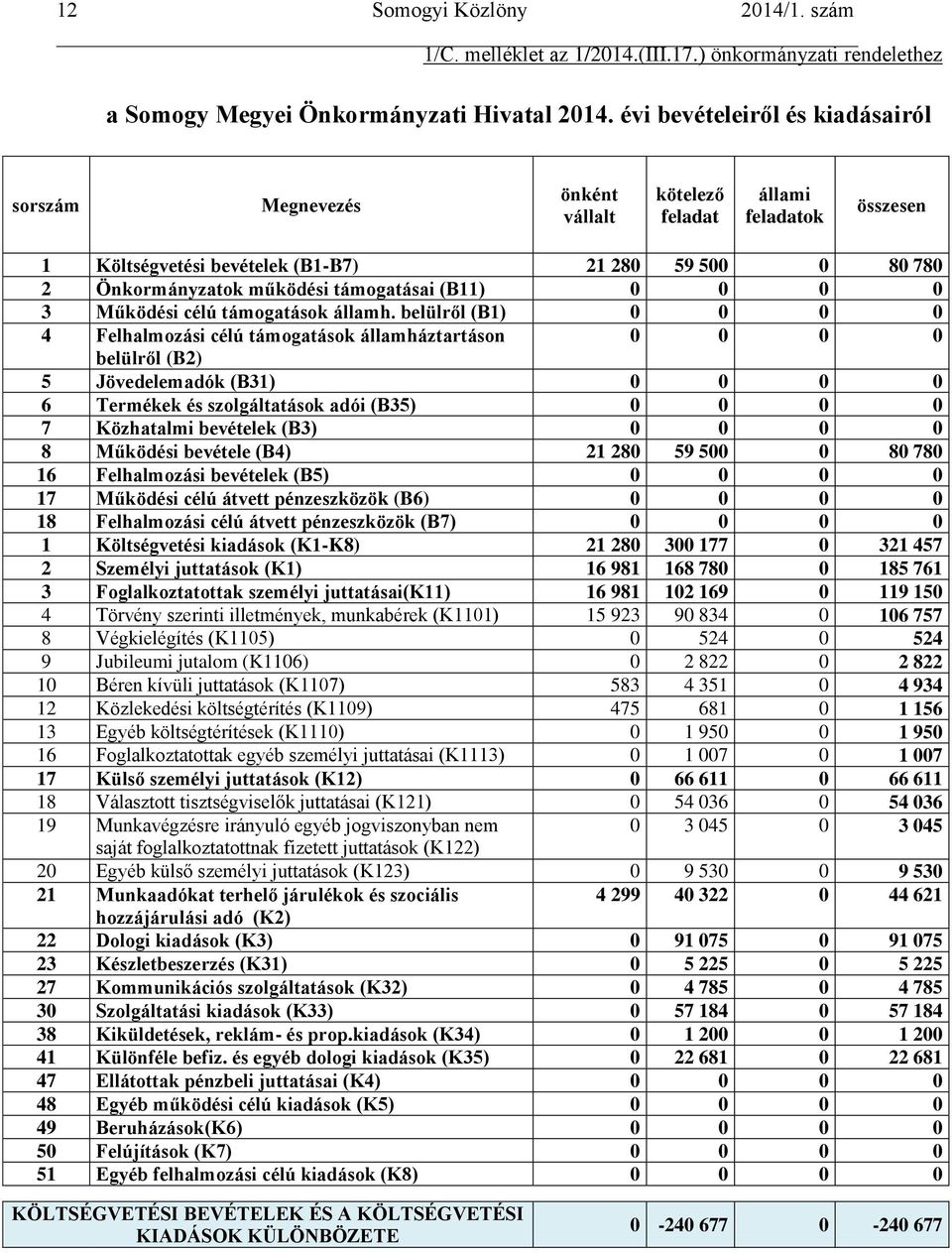 támogatásai (B11) 0 0 0 0 3 Működési célú támogatások államh.