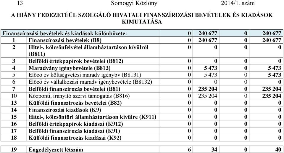 maradv igénybv (B8131) 0 5 473 0 5 473 6 Előző év vállalkozási maradv igénybevétele (B8132) 0 0 0 0 7 Belföldi finanszírozás bevételei (B81) 0 235 204 0 235 204 10 Központi, irányító szervi támogatás