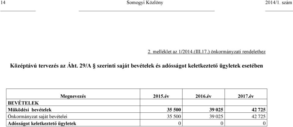 29/A szerinti saját bevételek és adósságot keletkeztető ügyletek esetében