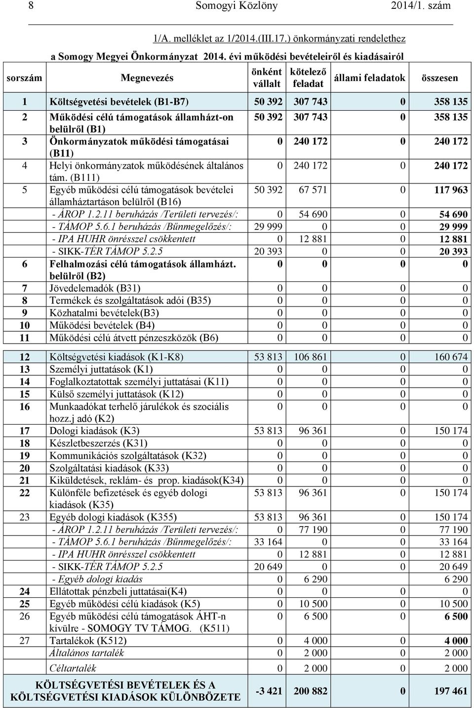 államházt-on 50 392 307 743 0 358 135 belülről (B1) 3 Önkormányzatok működési támogatásai 0 240 172 0 240 172 (B11) 4 Helyi önkormányzatok működésének általános 0 240 172 0 240 172 tám.