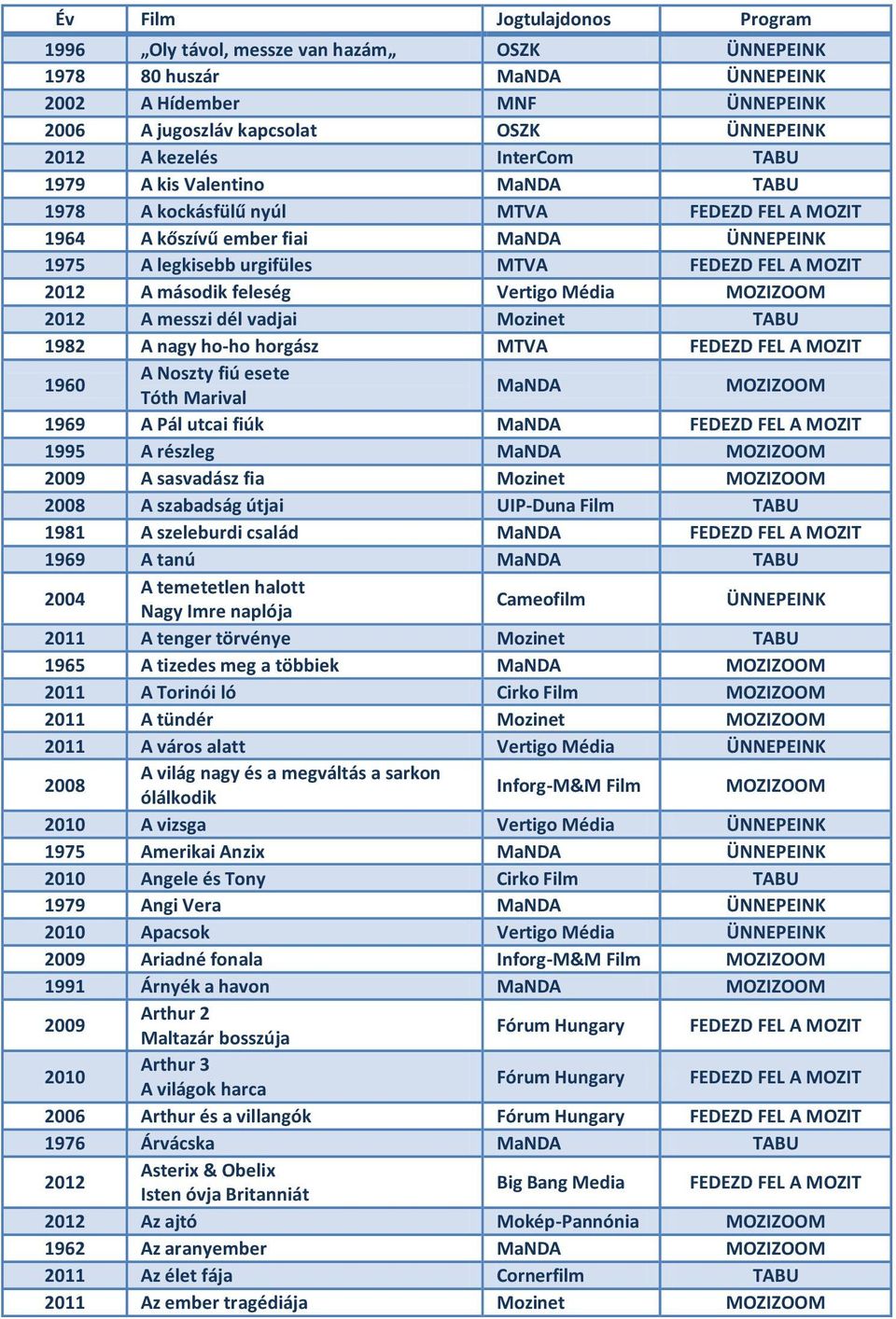 második feleség Vertigo Média 2012 A messzi dél vadjai Mozinet TABU 1982 A nagy ho-ho horgász MTVA FEDEZD FEL A MOZIT 1960 A Noszty fiú esete Tóth Marival MaNDA 1969 A Pál utcai fiúk MaNDA FEDEZD FEL