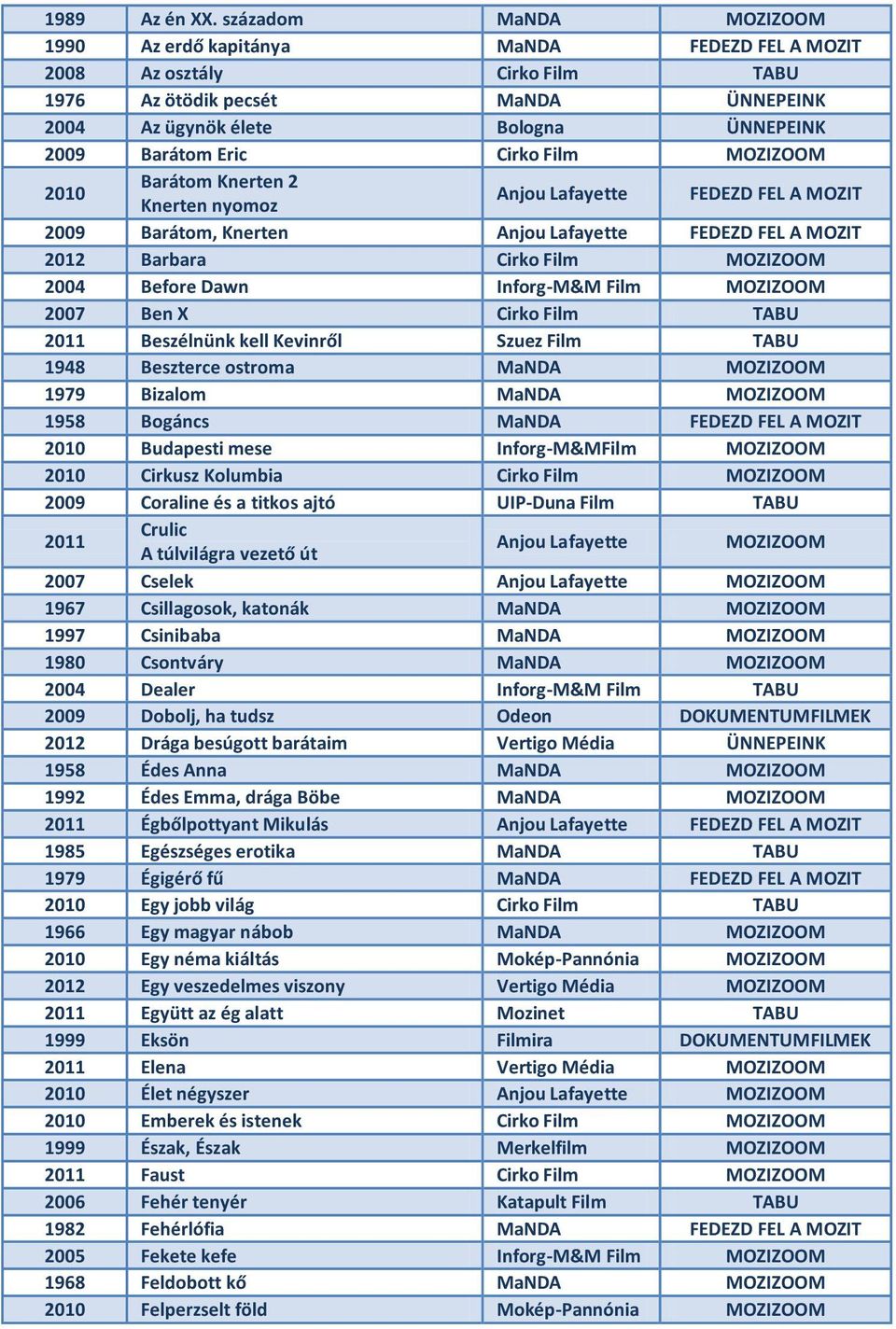 Film Barátom Knerten 2 Knerten nyomoz Anjou Lafayette FEDEZD FEL A MOZIT 2009 Barátom, Knerten Anjou Lafayette FEDEZD FEL A MOZIT 2012 Barbara Cirko Film 2004 Before Dawn Inforg-M&M Film 2007 Ben X