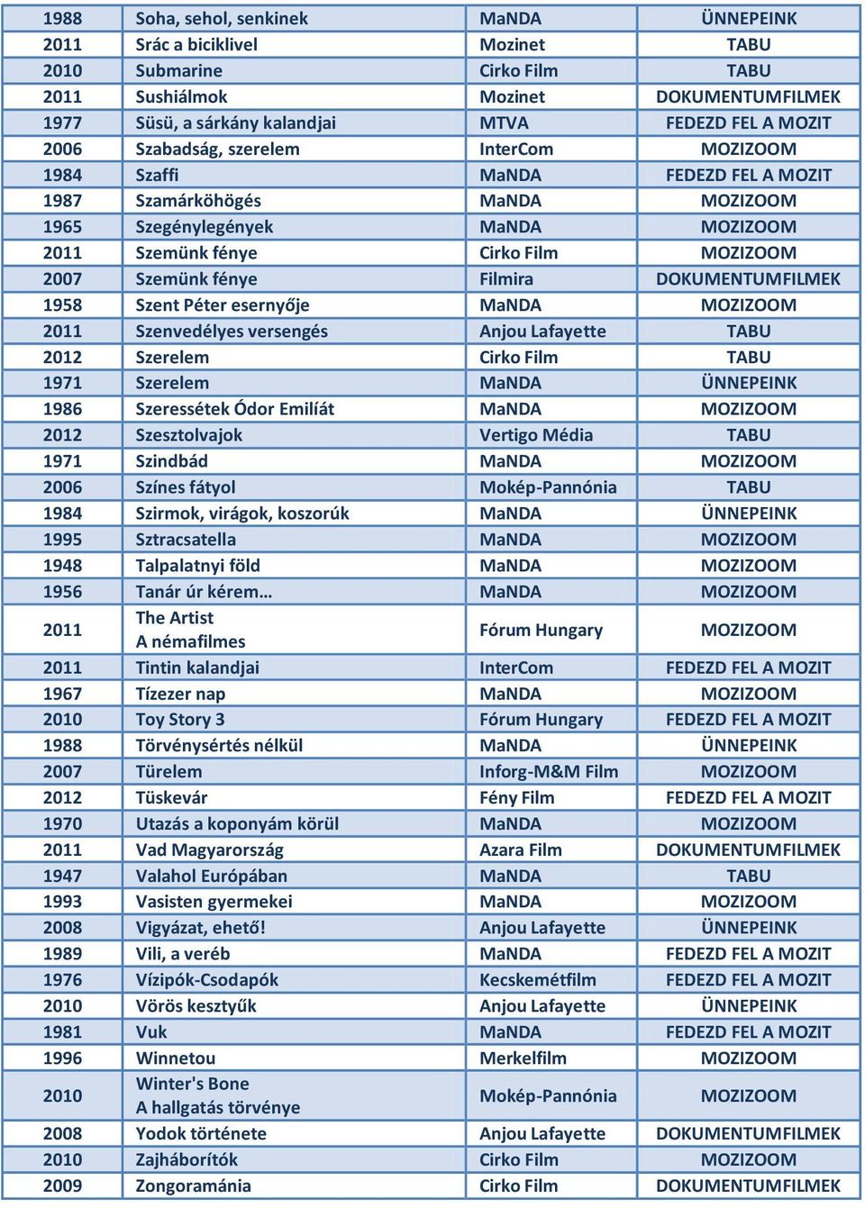 DOKUMENTUMFILMEK 1958 Szent Péter esernyője MaNDA 2011 Szenvedélyes versengés Anjou Lafayette TABU 2012 Szerelem Cirko Film TABU 1971 Szerelem MaNDA ÜNNEPEINK 1986 Szeressétek Ódor Emilíát MaNDA 2012