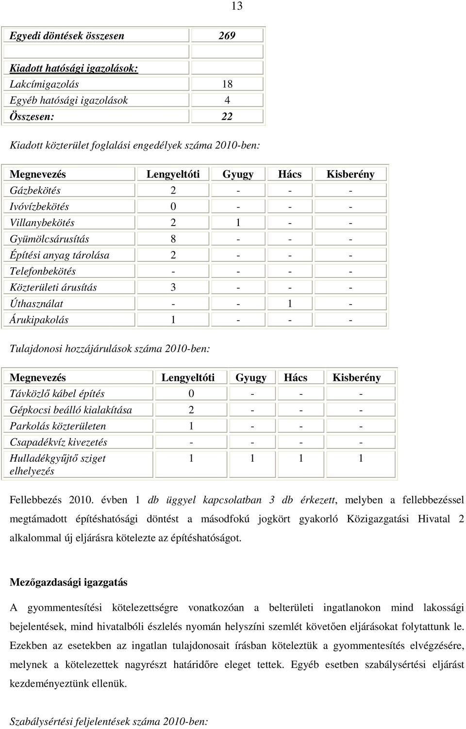 Úthasználat - - 1 - Árukipakolás 1 - - - Tulajdonosi hozzájárulások száma 2010-ben: Megnevezés Lengyeltóti Gyugy Hács Kisberény Távközlő kábel építés 0 - - - Gépkocsi beálló kialakítása 2 - - -