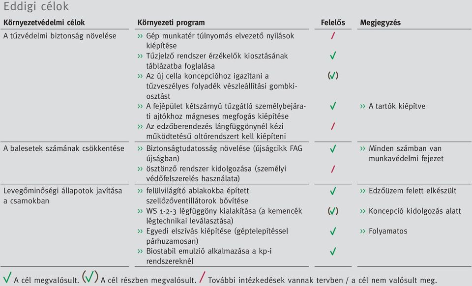 megfogás kiépítése >> Az edzőberendezés lángfüggönynél kézi működtetésű oltórendszert kell kiépíteni >> A tartók kiépítve A balesetek számának Levegőminőségi állapotok javítása a csarnokban >>