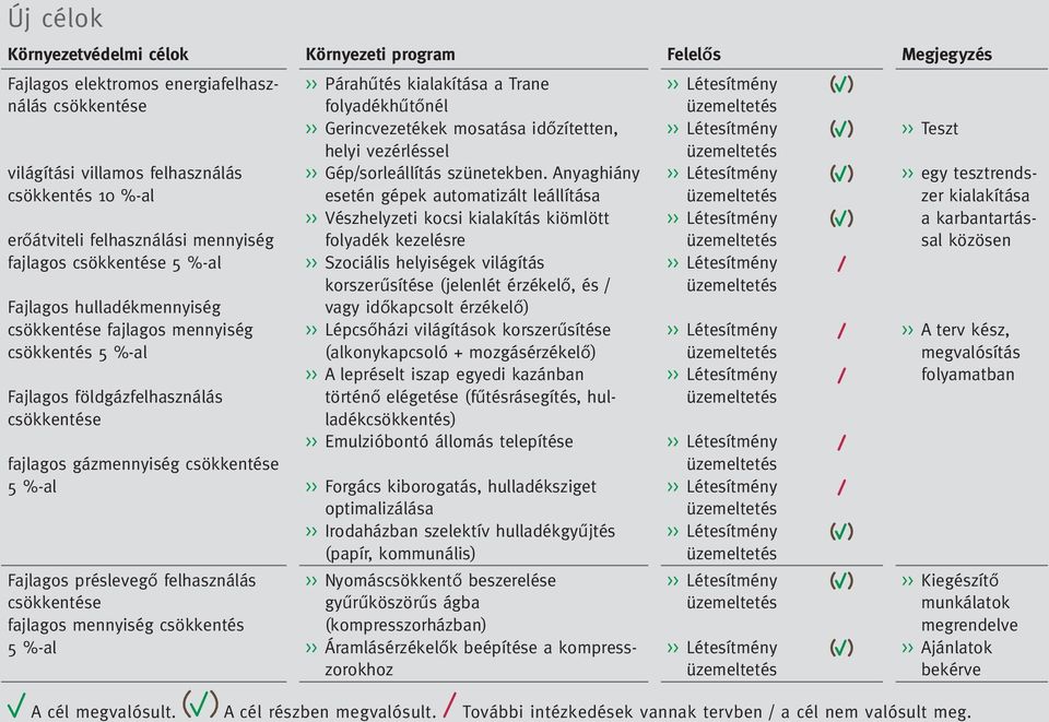 csökkentés 5 %-al >> Párahűtés kialakítása a Trane folyadékhűtőnél >> Gerincvezetékek mosatása időzítetten, helyi vezérléssel >> Gép/sorleállítás szünetekben.