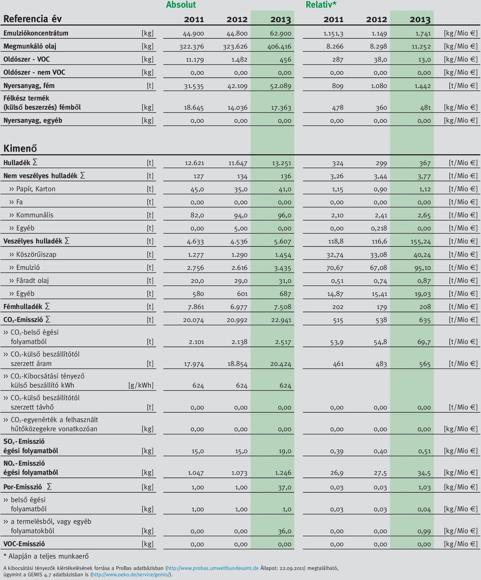 442 [t/ Mio ] Félkész termék (külső beszerzés) fémből [kg] 18.645 14.36 17.363 478 36 481 [kg/ Mio ] Nyersanyag, egyéb [kg],,,,,, [kg/ Mio ] Kimenő Hulladék [t] 12.621 11.647 13.