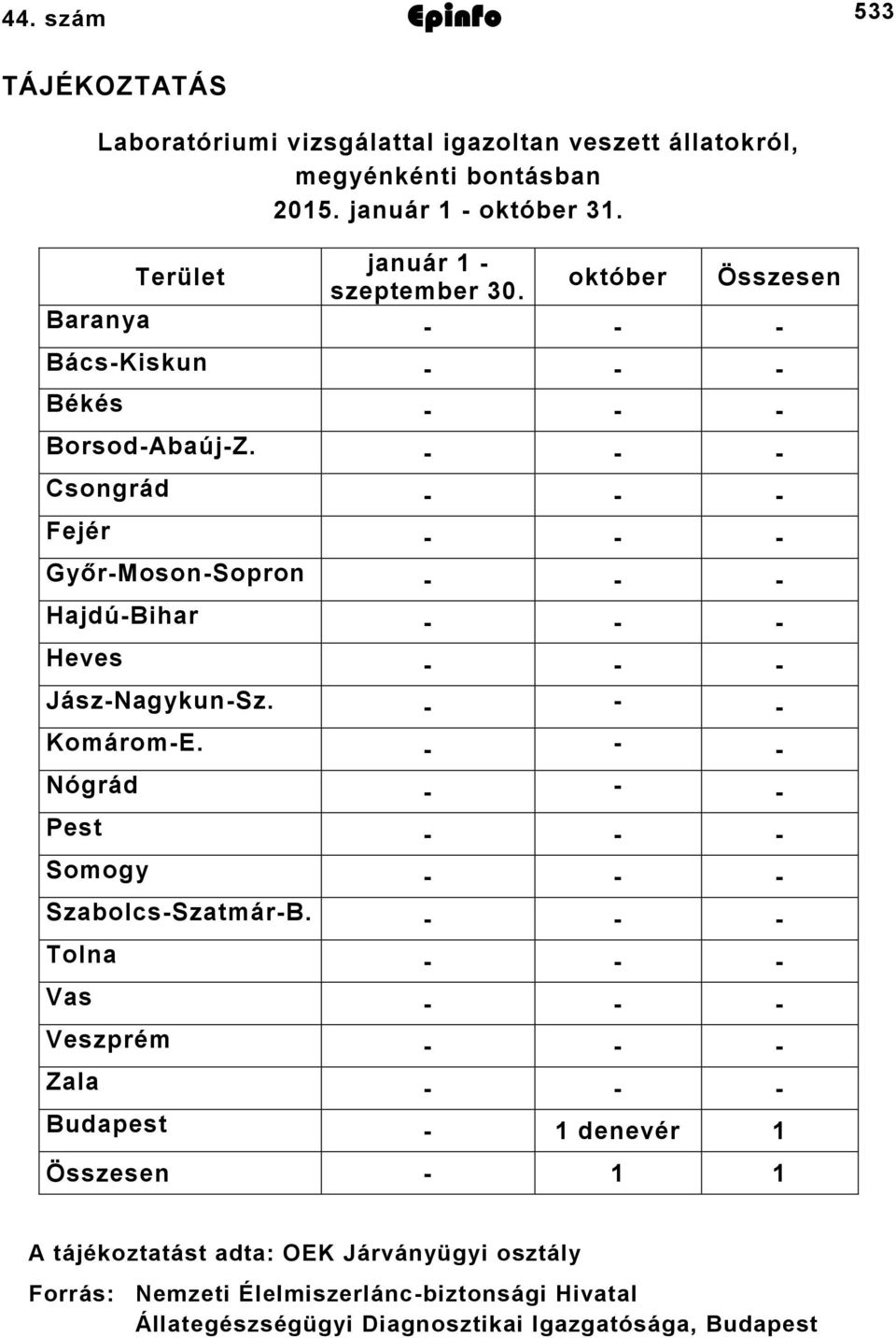 - - - Csongrád - - - Fejér - - - Győr-Moson-Sopron - - - Hajdú-Bihar - - - Heves - - - Jász-Nagykun-Sz. - - - Komárom-E.