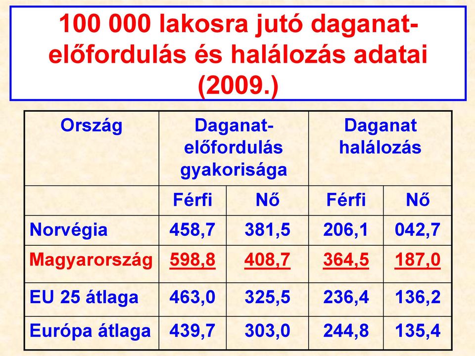 ) Daganatelőfordulás gyakorisága Daganat halálozás Férfi Nő Férfi Nő