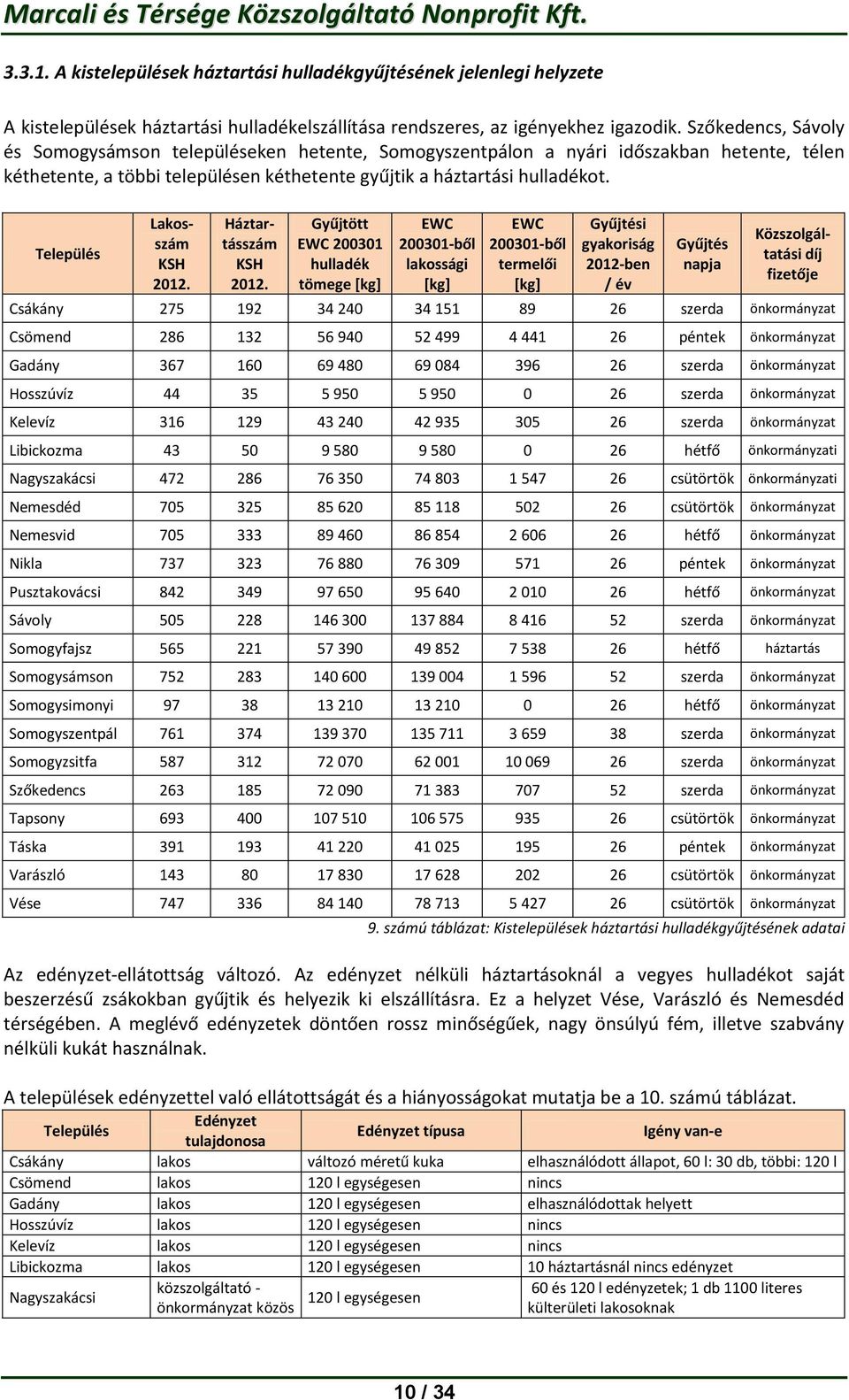 Település Lakosszám KSH 2012. Háztartásszám KSH 2012.