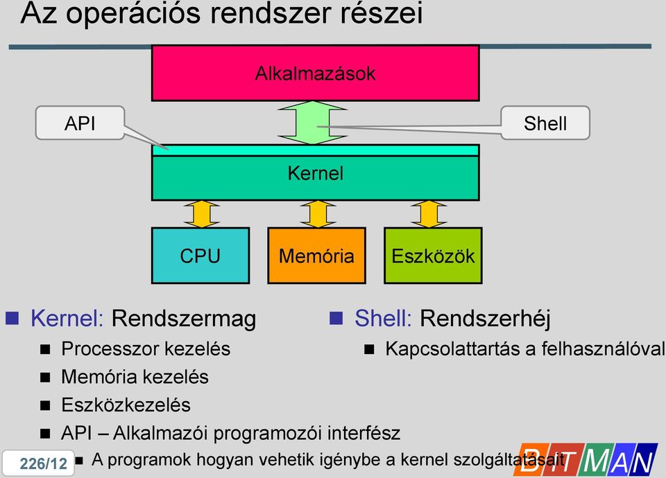 Kapcsolattartás a felhasználóval Memória kezelés Eszközkezelés API