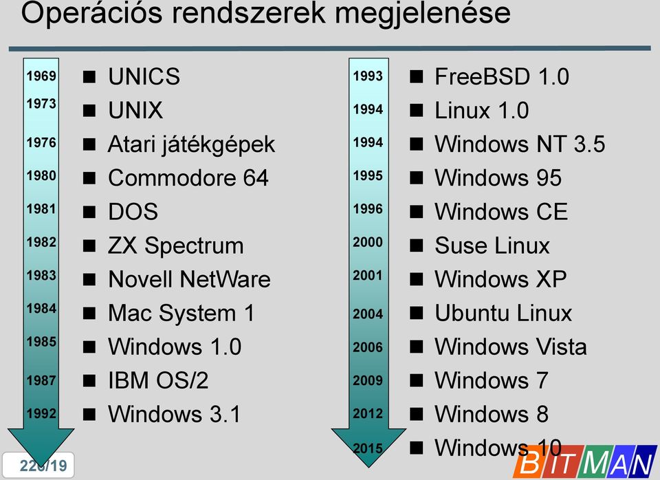 5 1980 Commodore 64 1995 Windows 95 1981 DOS 1996 Windows CE 1982 ZX Spectrum 2000 Suse Linux 1983