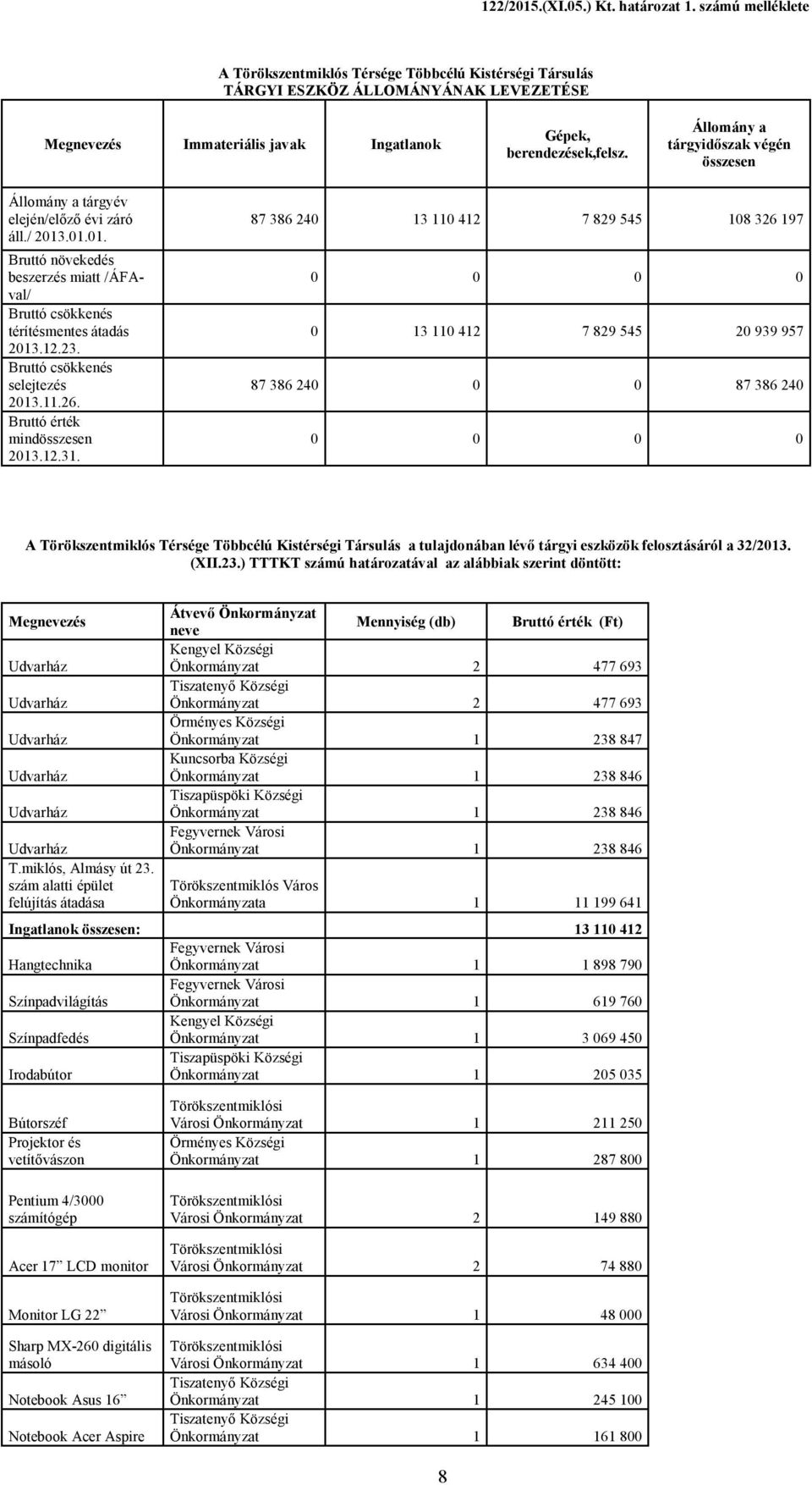 Állomány a tárgyidőszak végén összesen Állomány a tárgyév elején/előző évi záró áll./ 2013.01.01. Bruttó növekedés beszerzés miatt /ÁFAval/ Bruttó csökkenés térítésmentes átadás 2013.12.23.